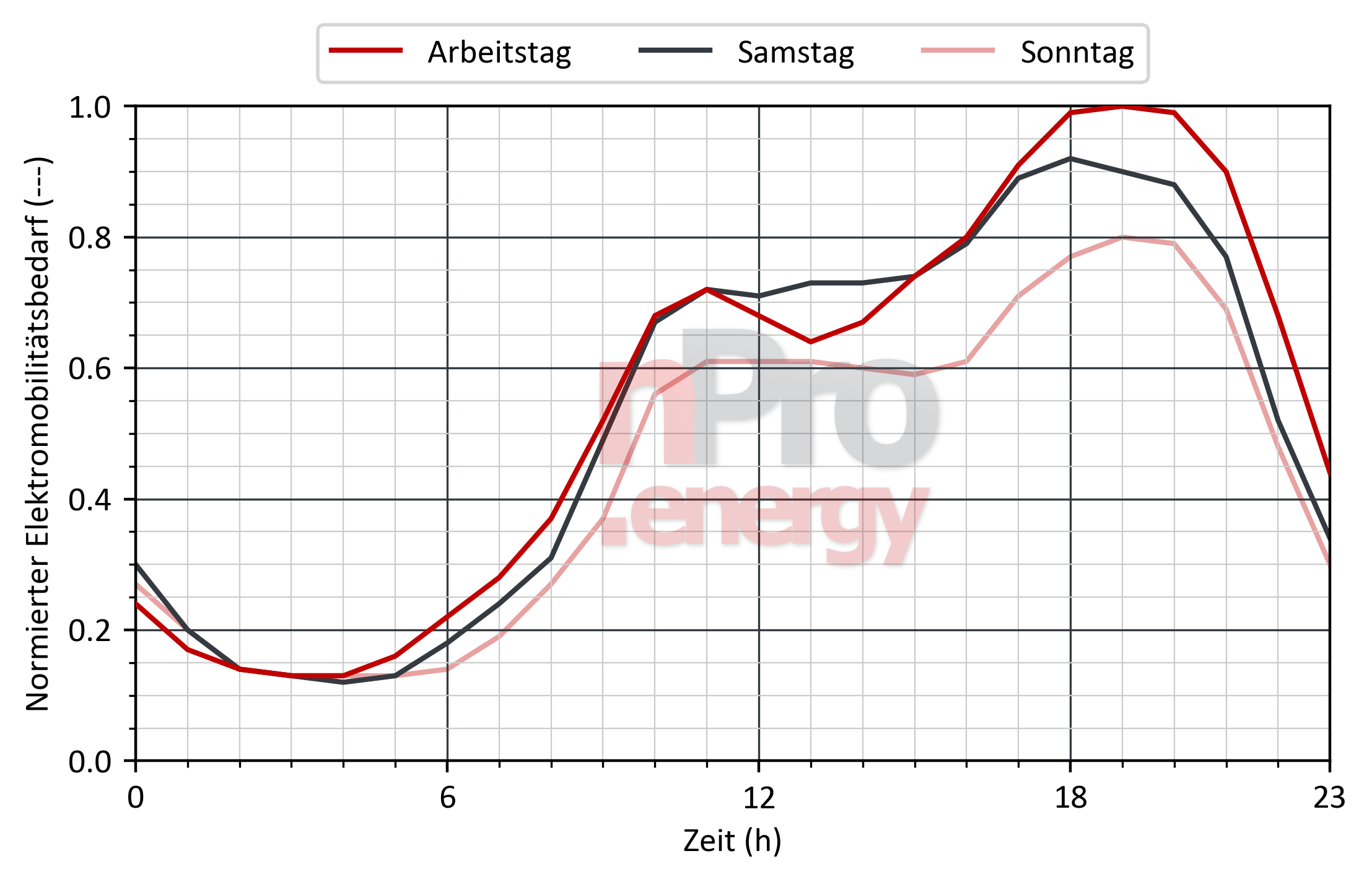 Lastprofil für Elektromobilität in Sporthallen