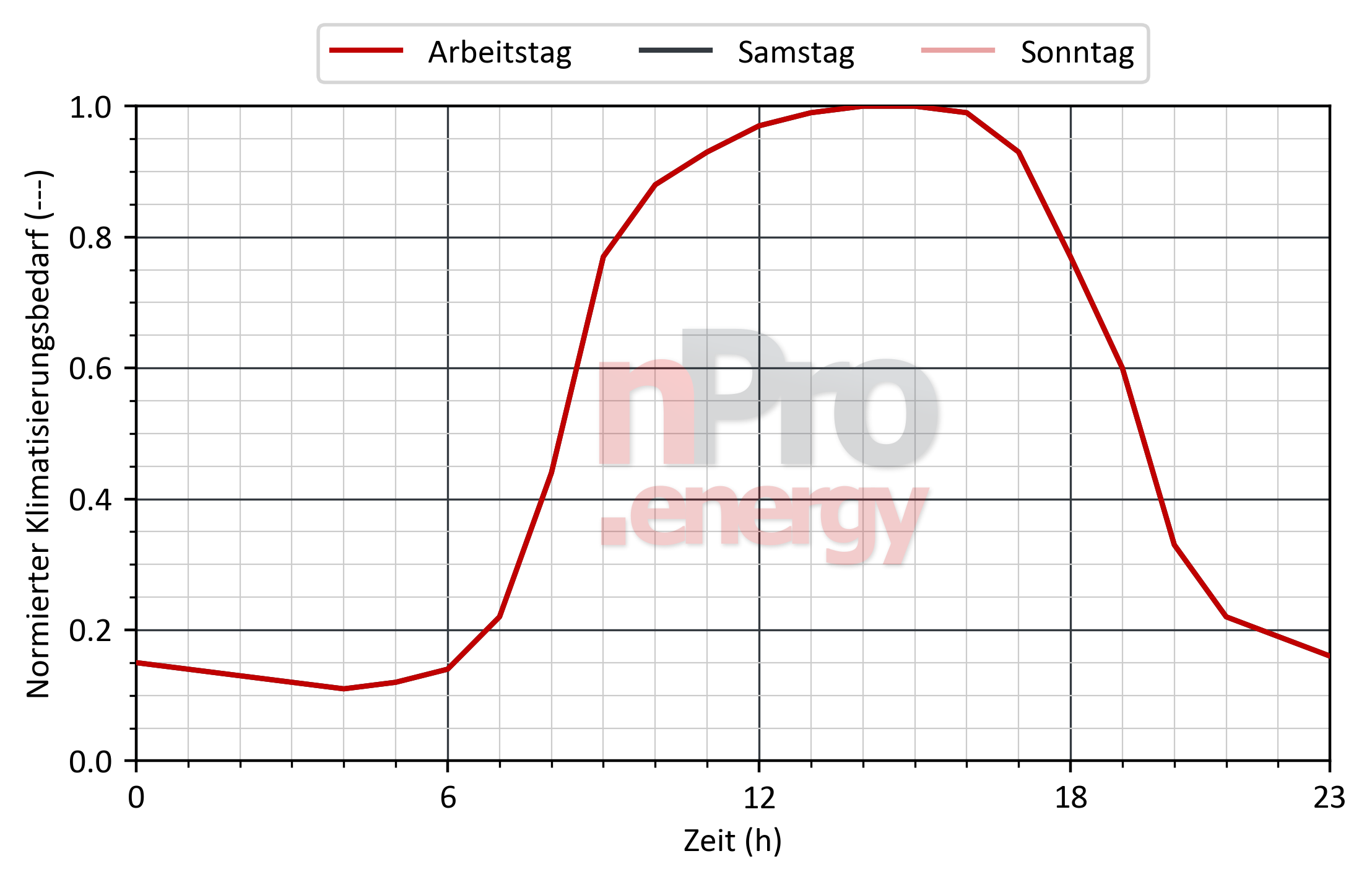 Lastprofil für Klimatisierung in Sporthallen