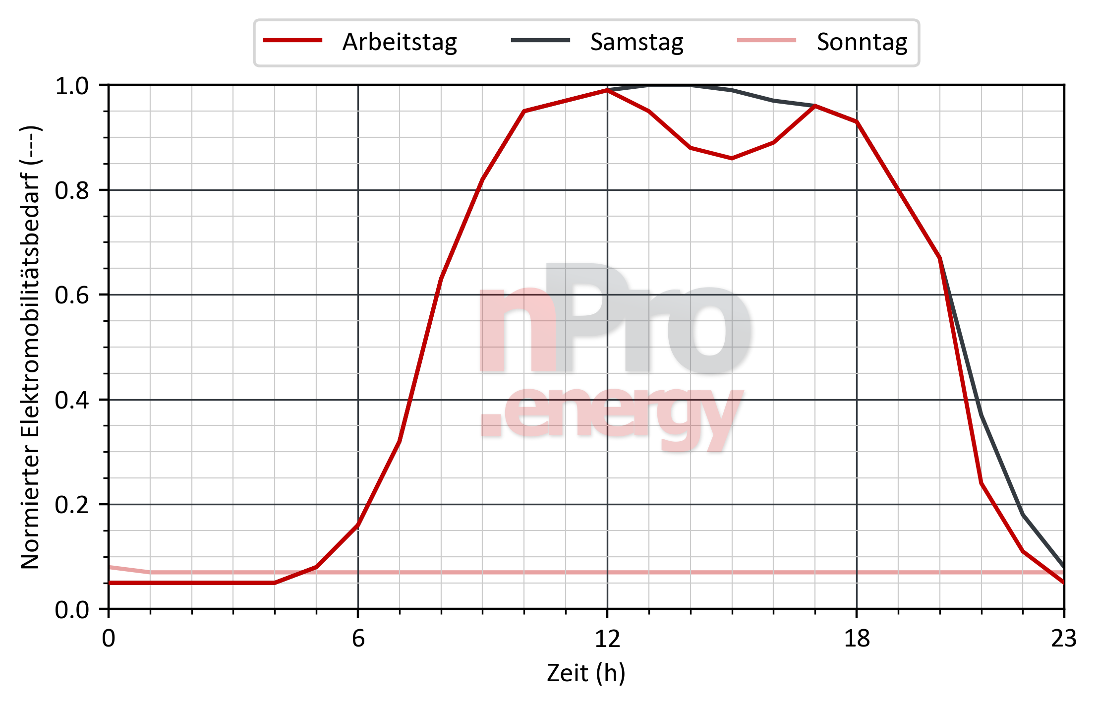 Lastprofil für Elektromobilität in Supermärkte