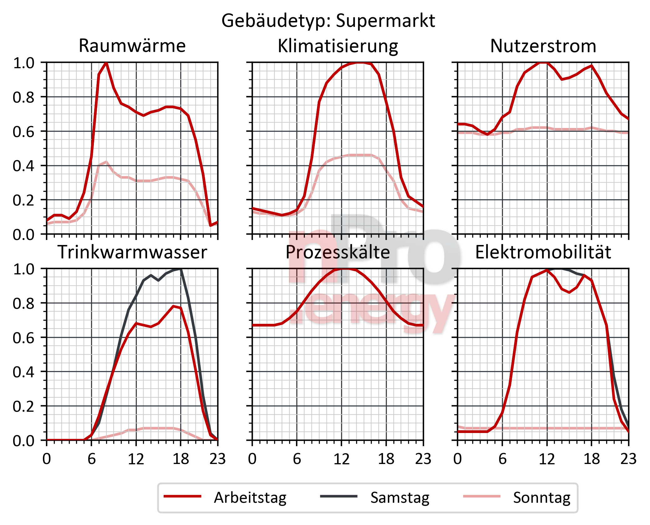 Supermärkte Bedarfsprofile