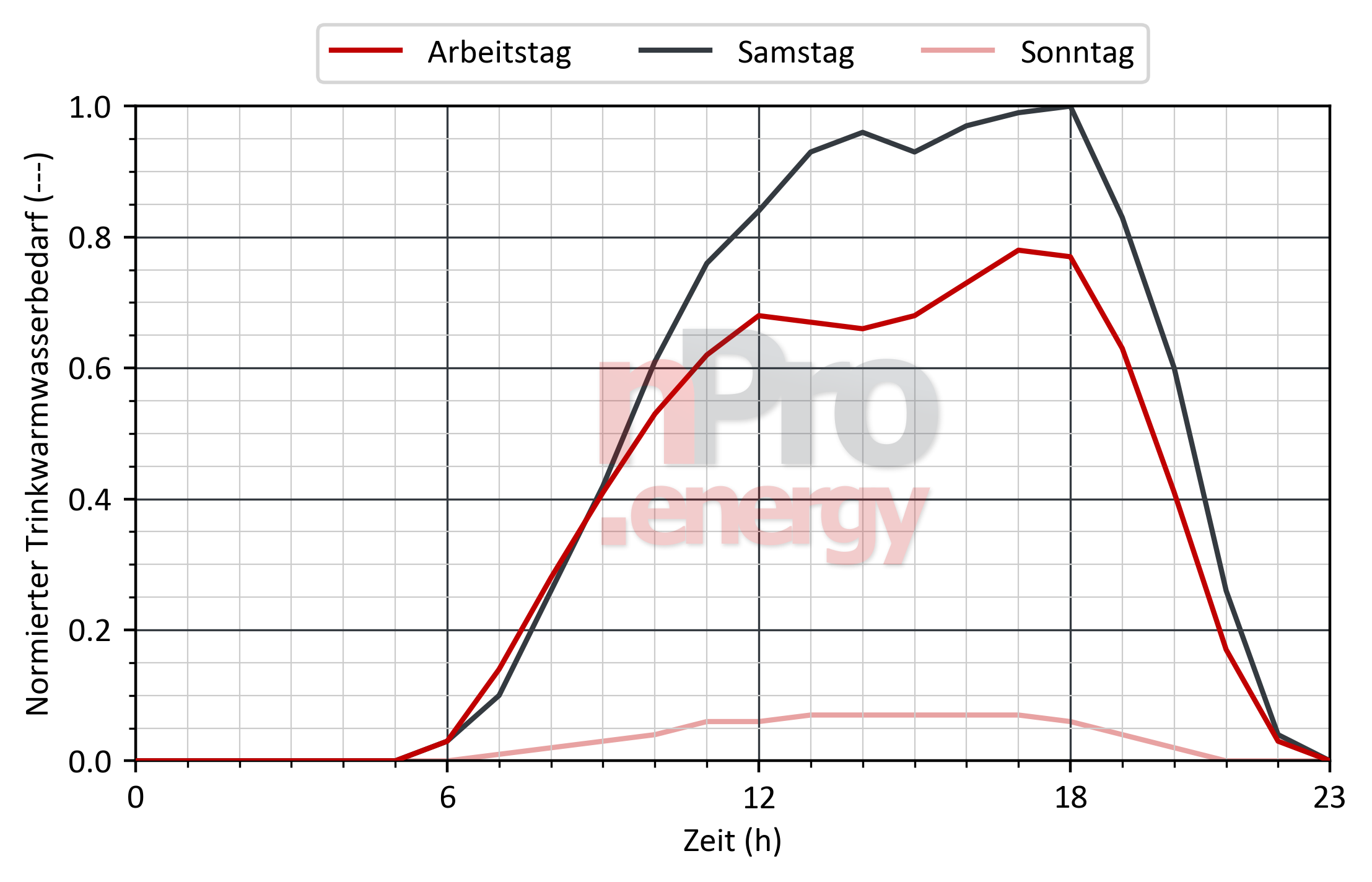 Lastprofil für Trinkwarmwasser in Supermärkte