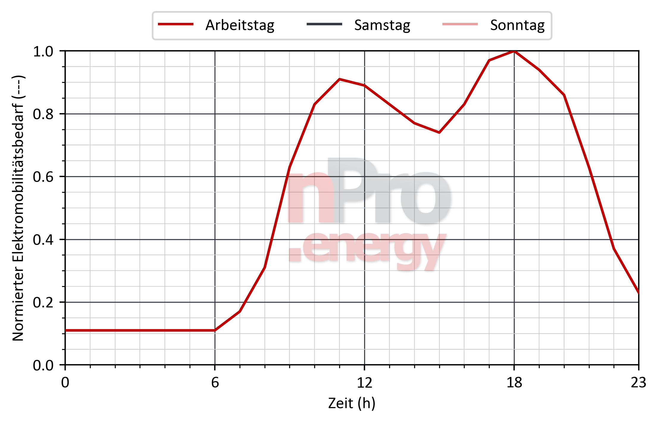 Lastprofil für Elektromobilität in Theater