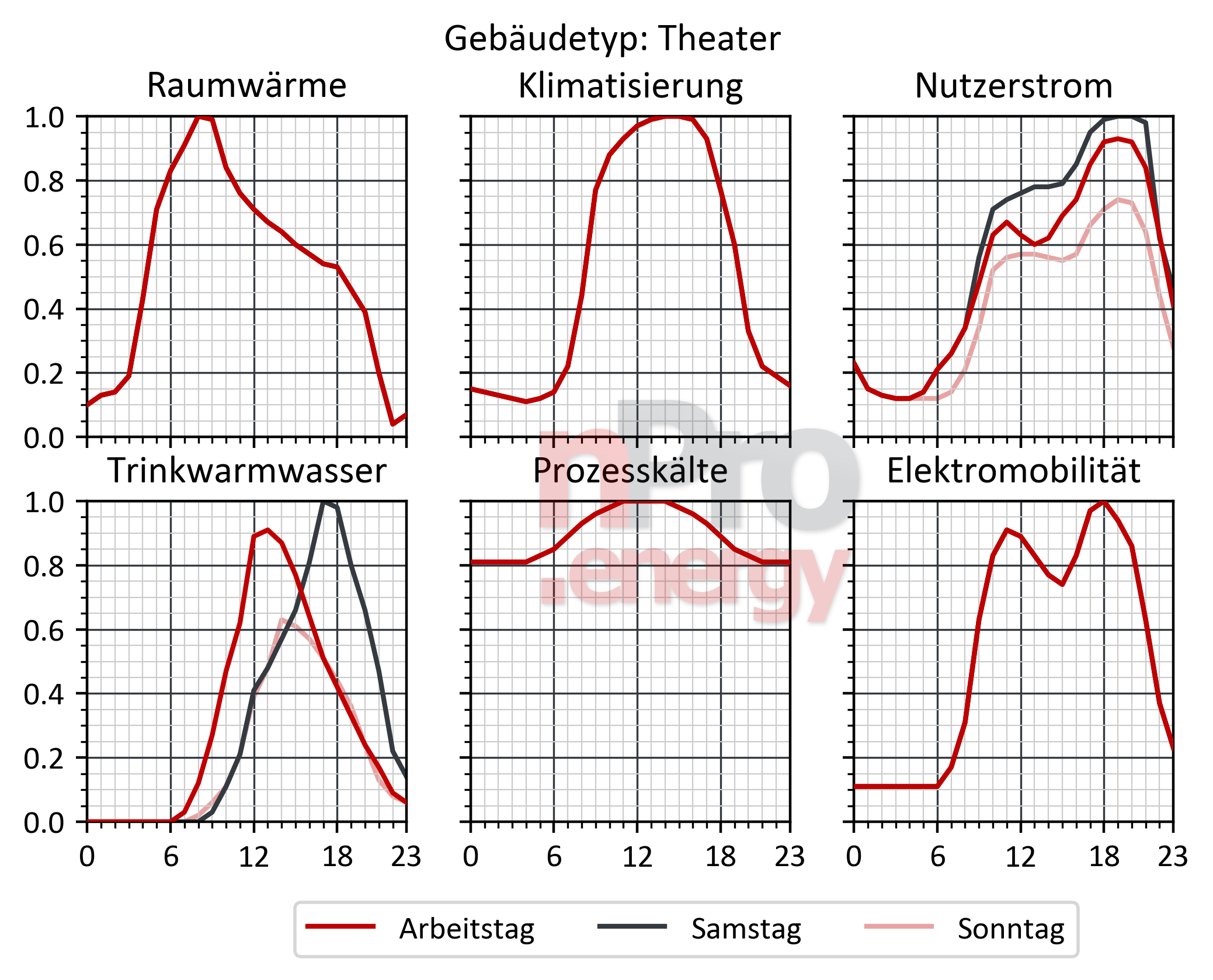 Theater Bedarfsprofile