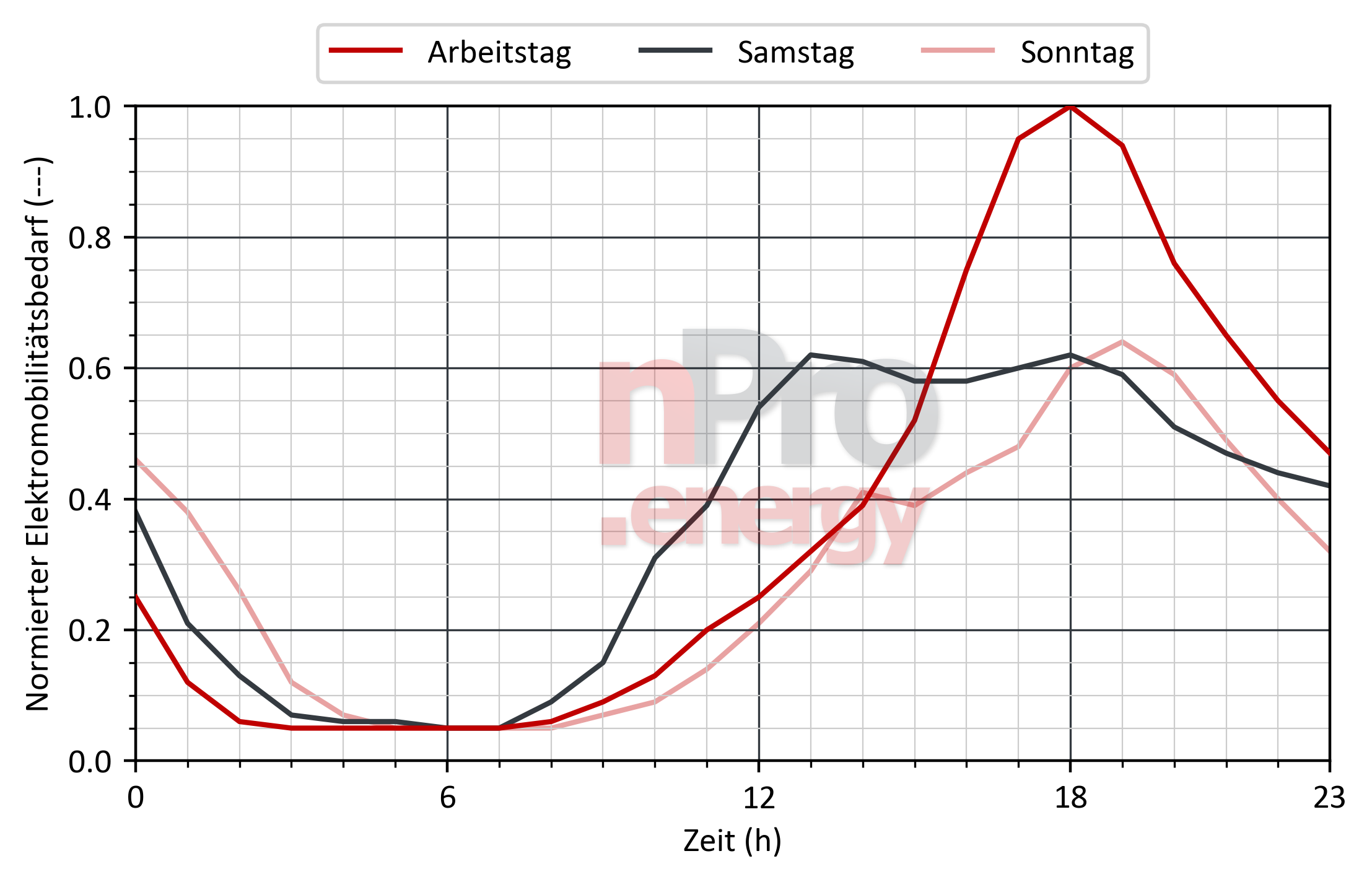 Lastprofil für Elektromobilität in Wohngebäude