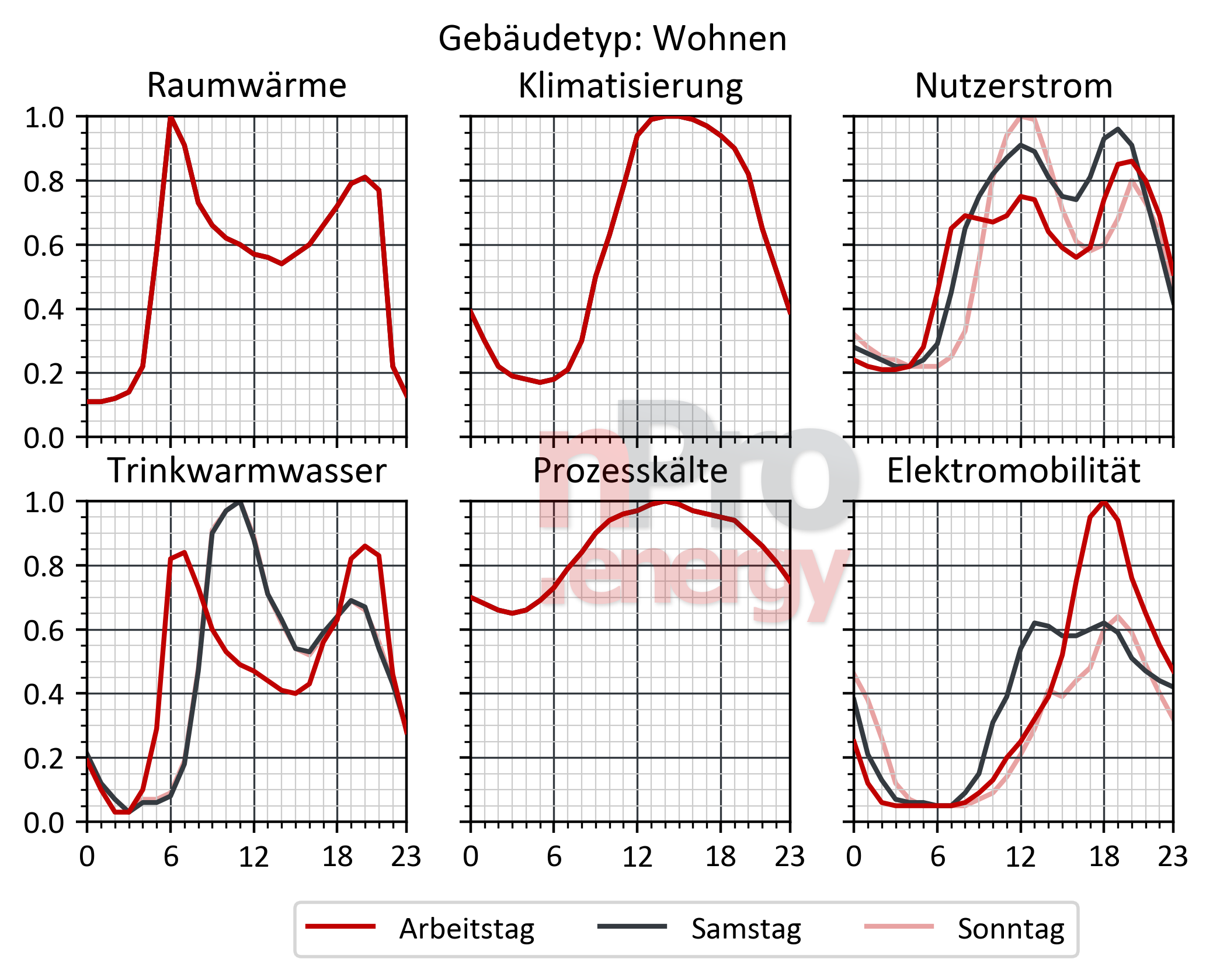 Wohngebäude Bedarfsprofile