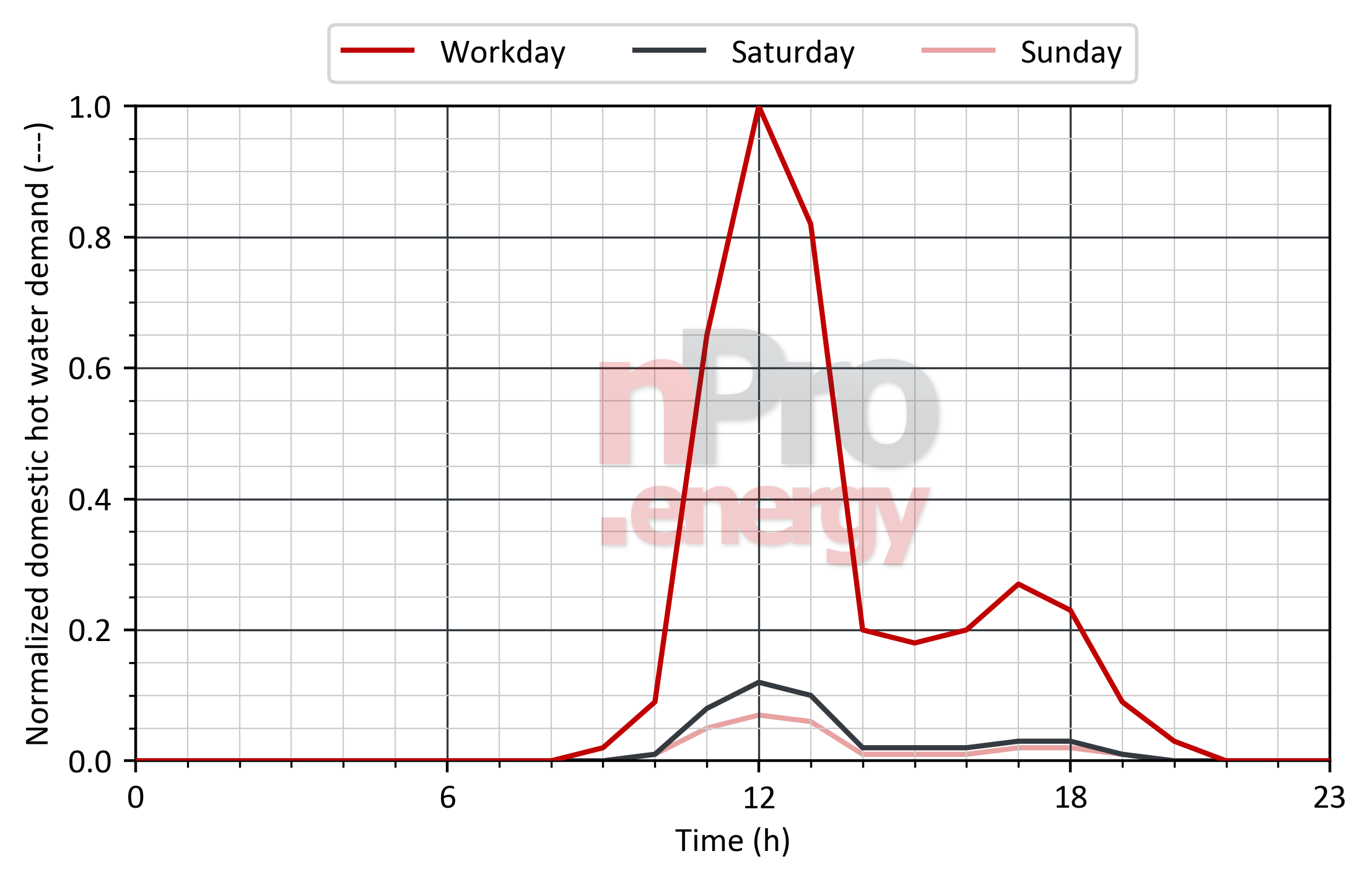 Load profile for domestic hot water in canteens