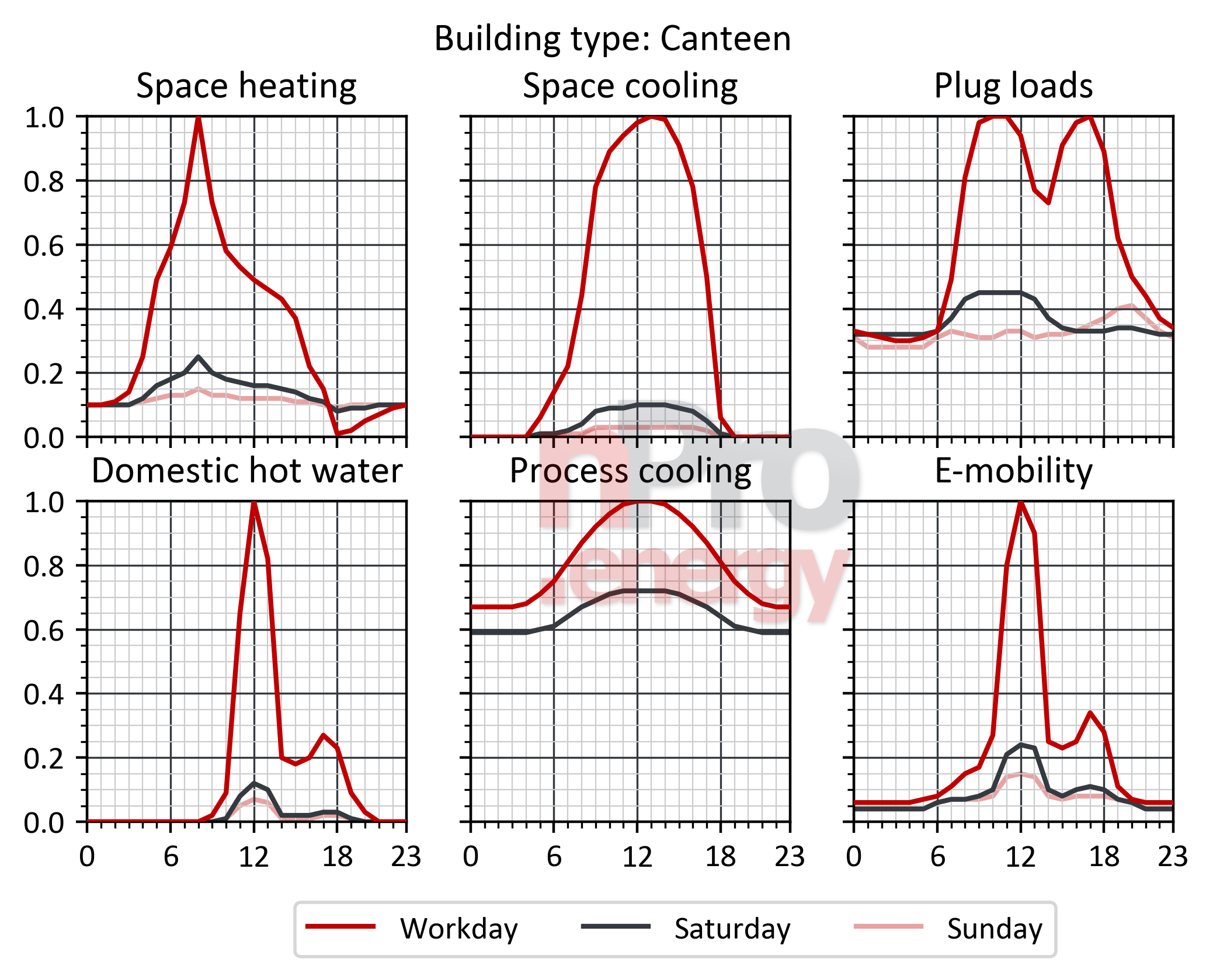 canteens laod profiles