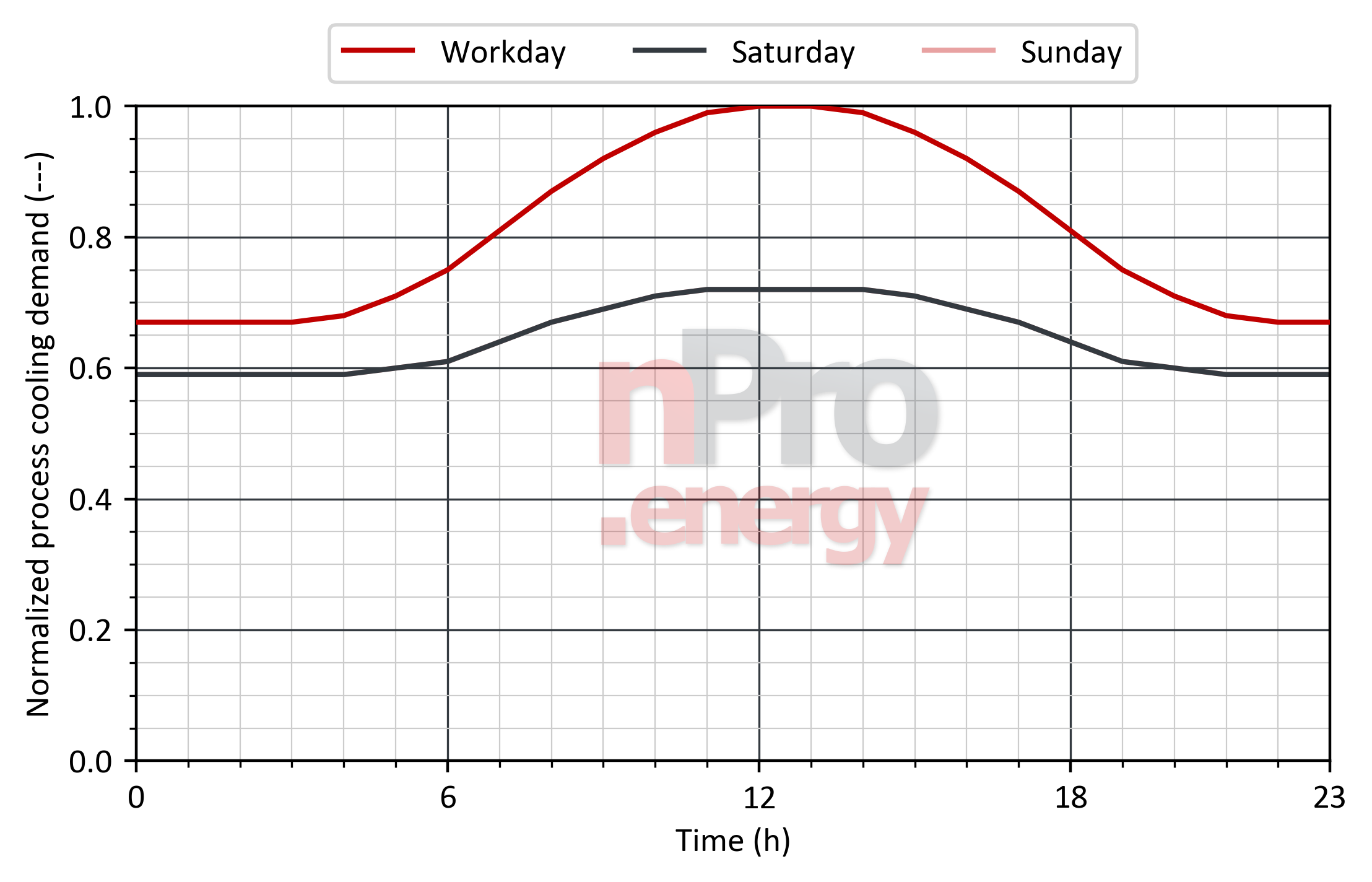 Load profile for process cooling in canteens