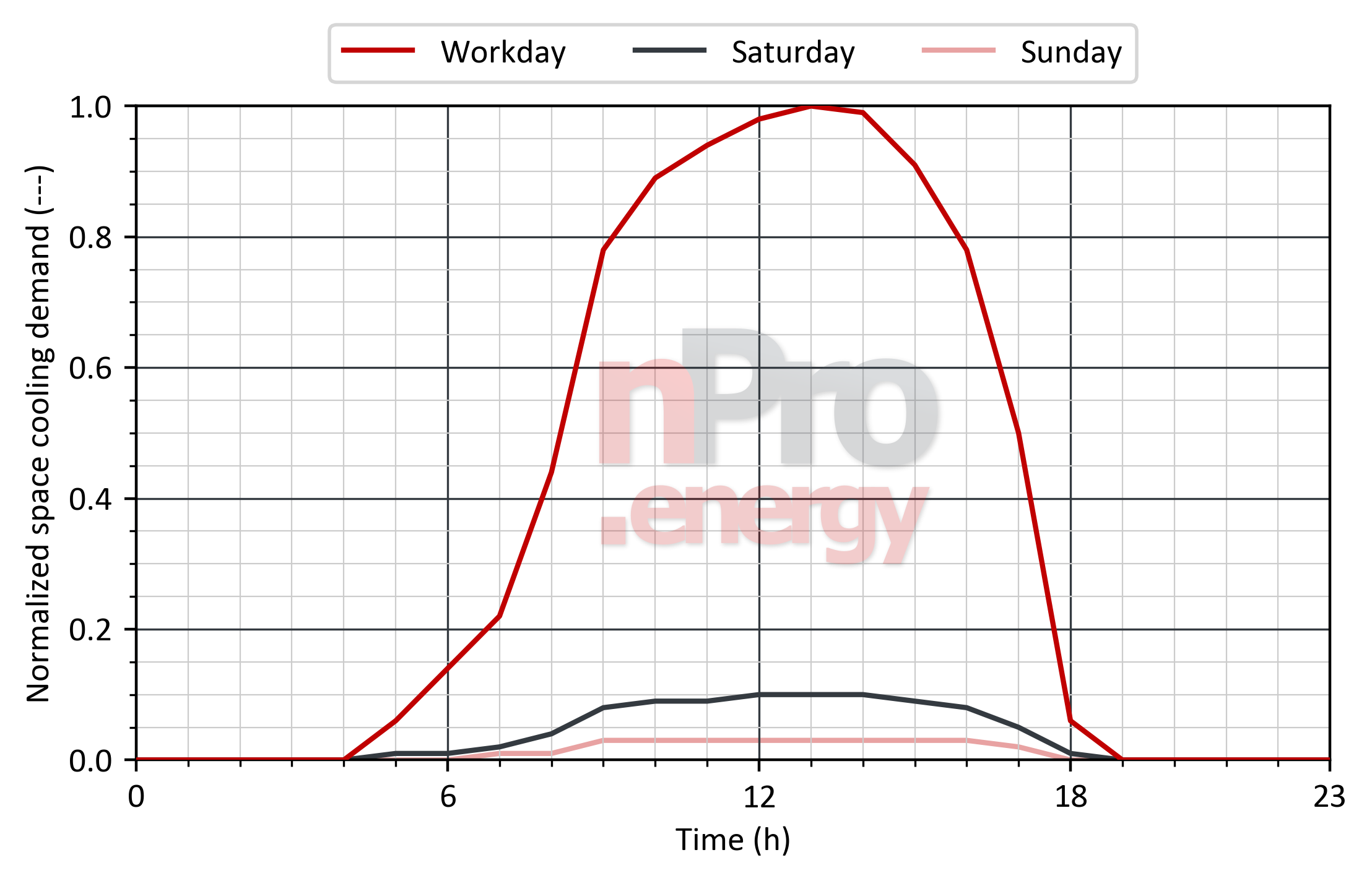 Load profile for space cooling in canteens