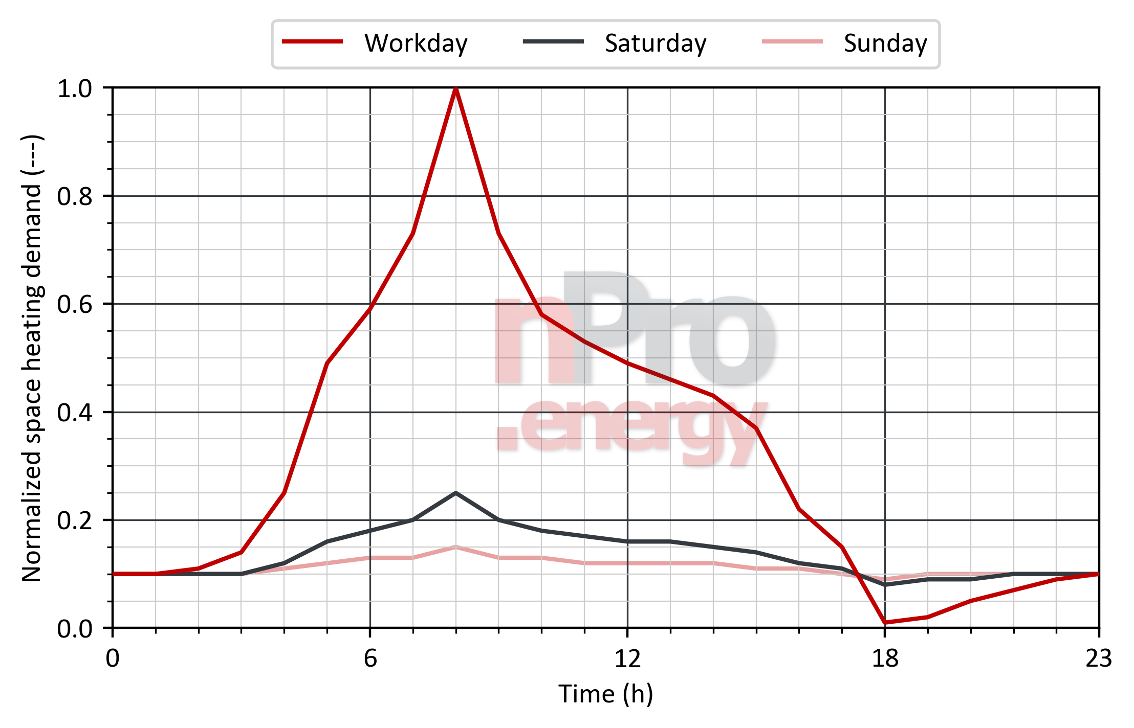 Load profile for space heating in canteens