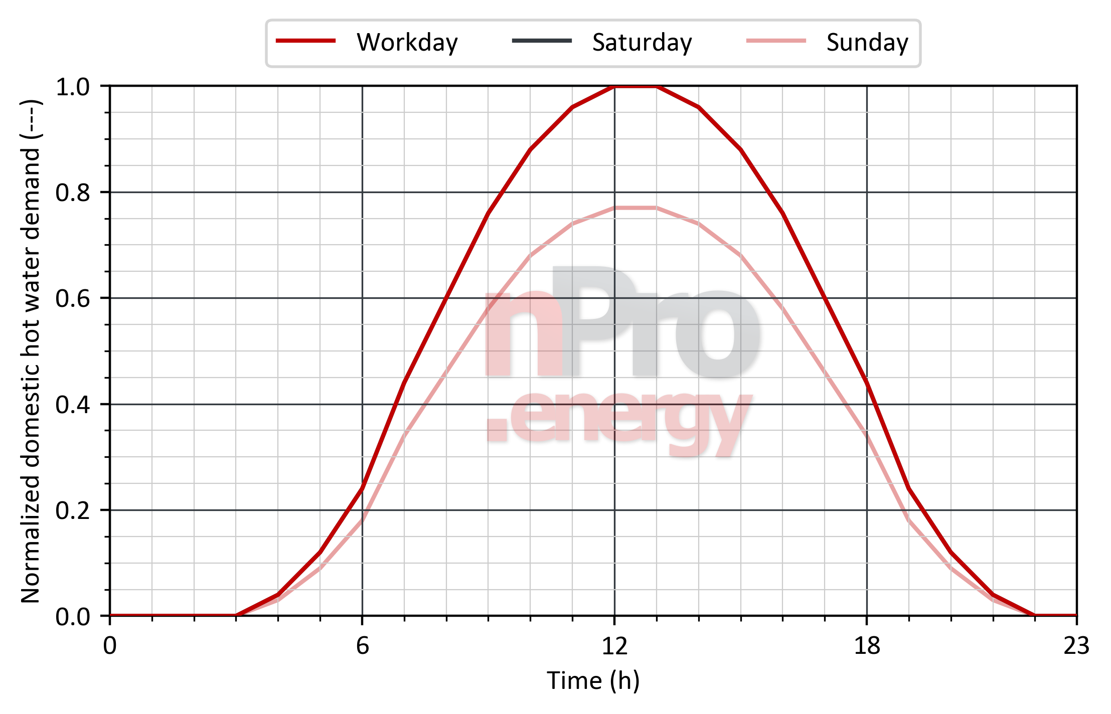 Load profile for domestic hot water in car parks