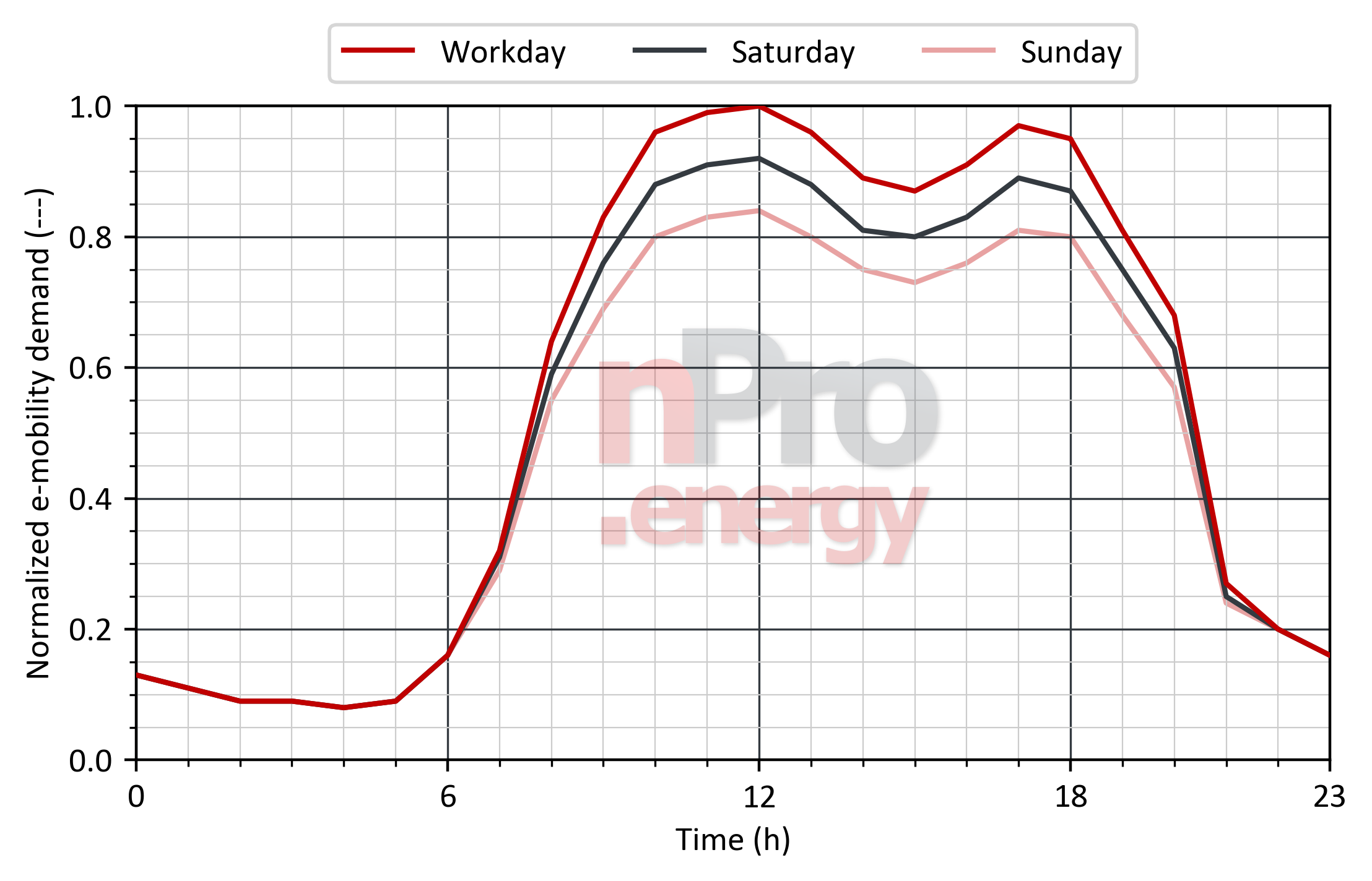 Load profile for e-mobility in car parks