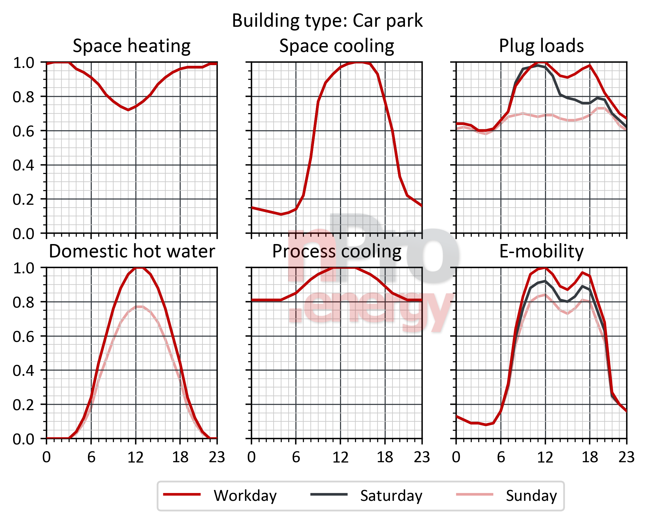 car parks laod profiles