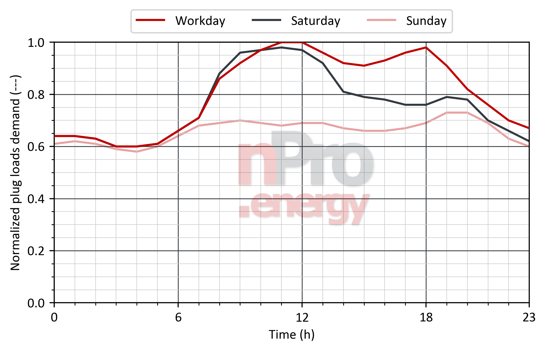 Load profile for plug loads in car parks