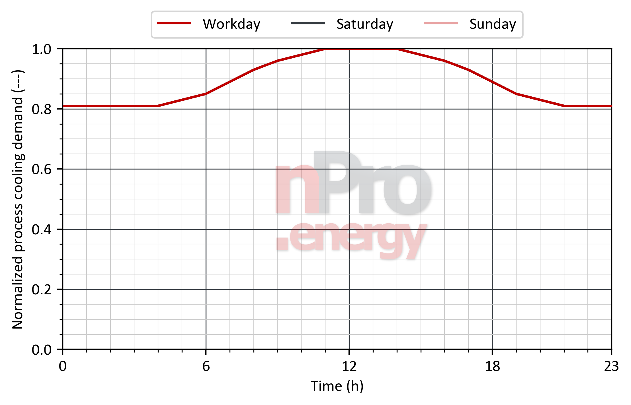 Load profile for process cooling in car parks