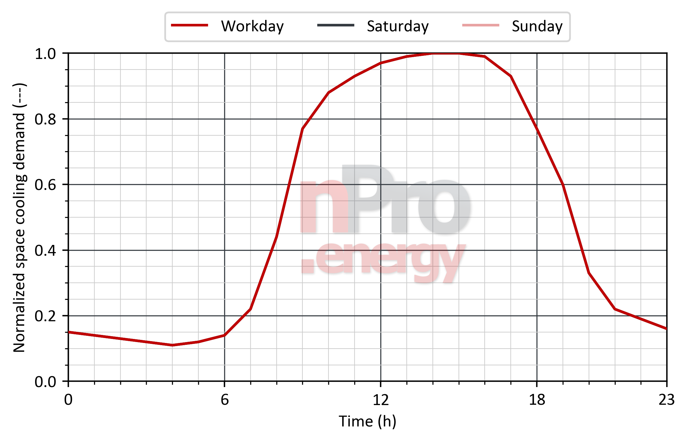 Load profile for space cooling in car parks