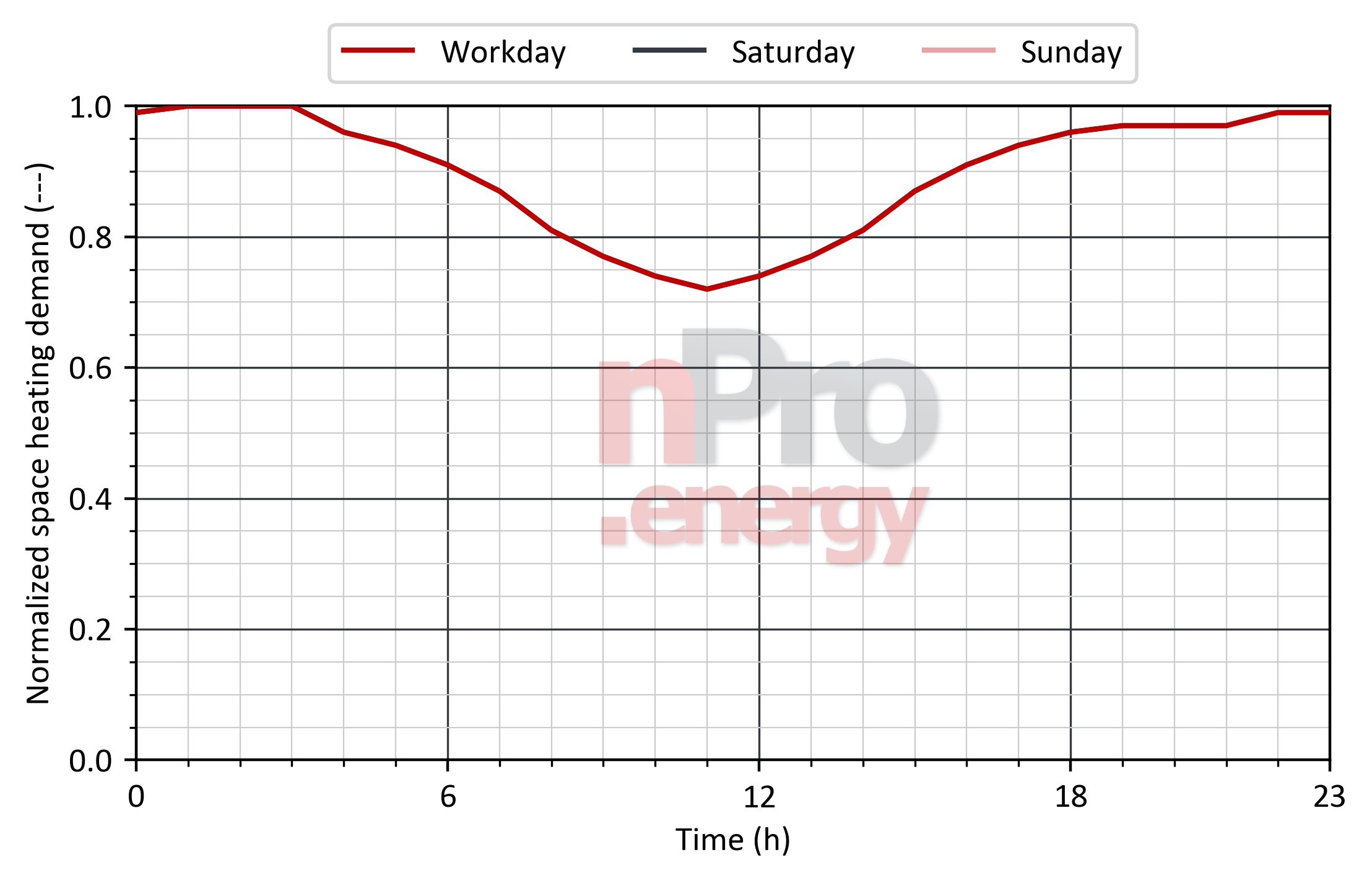 Load profile for space heating in car parks