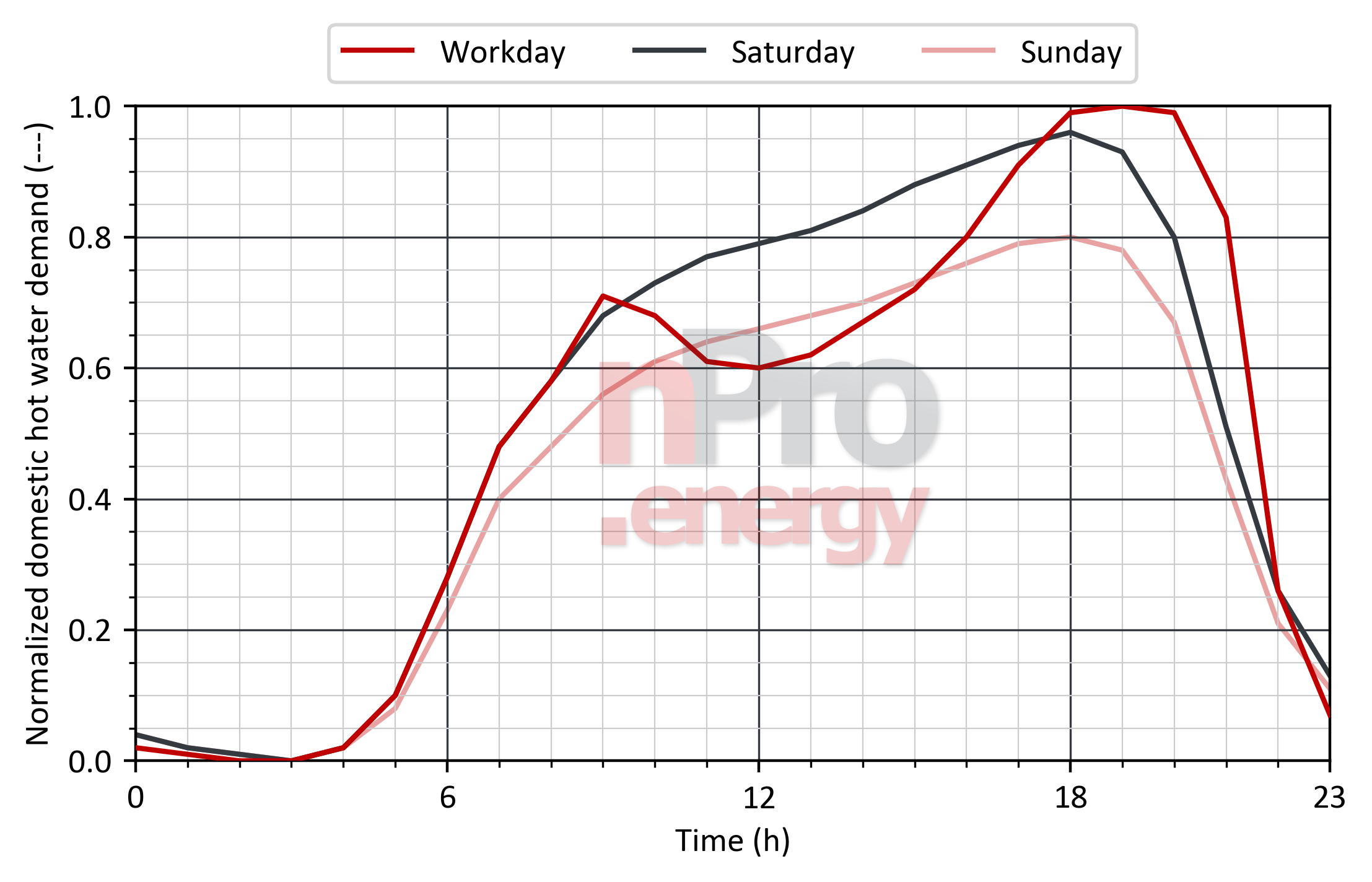 Load profile for domestic hot water in gyms