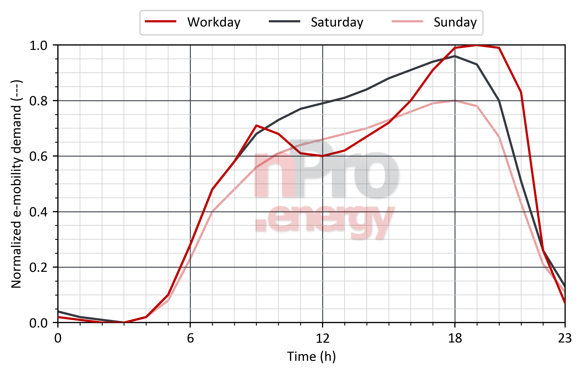 Load profile for e-mobility in gyms