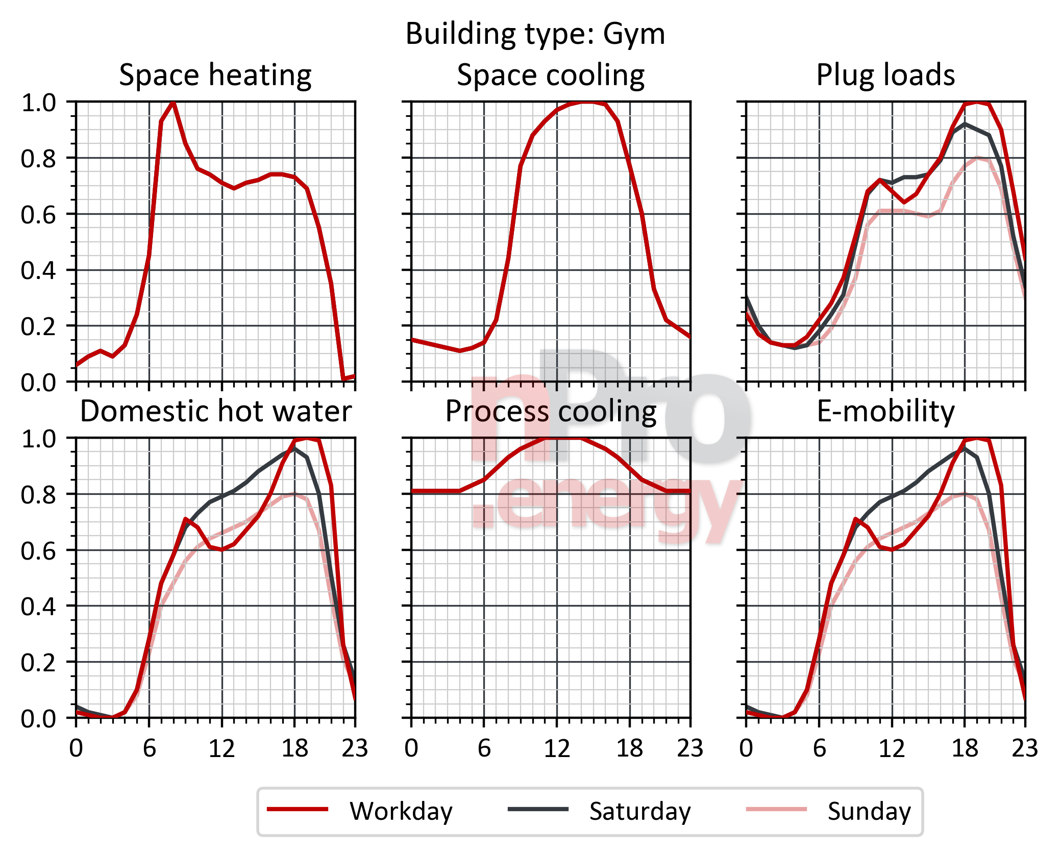 gyms laod profiles