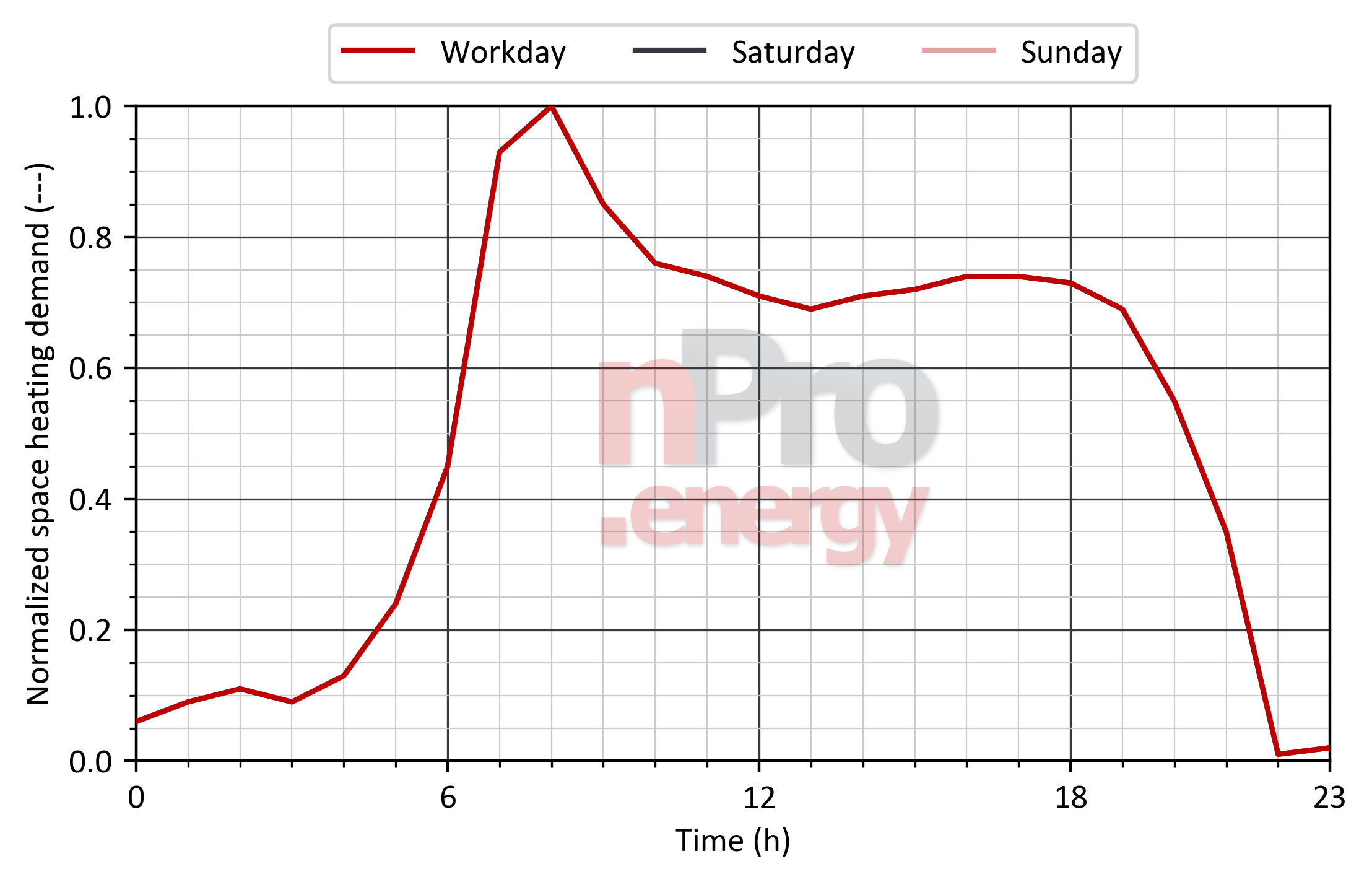 Load profile for space heating in gyms