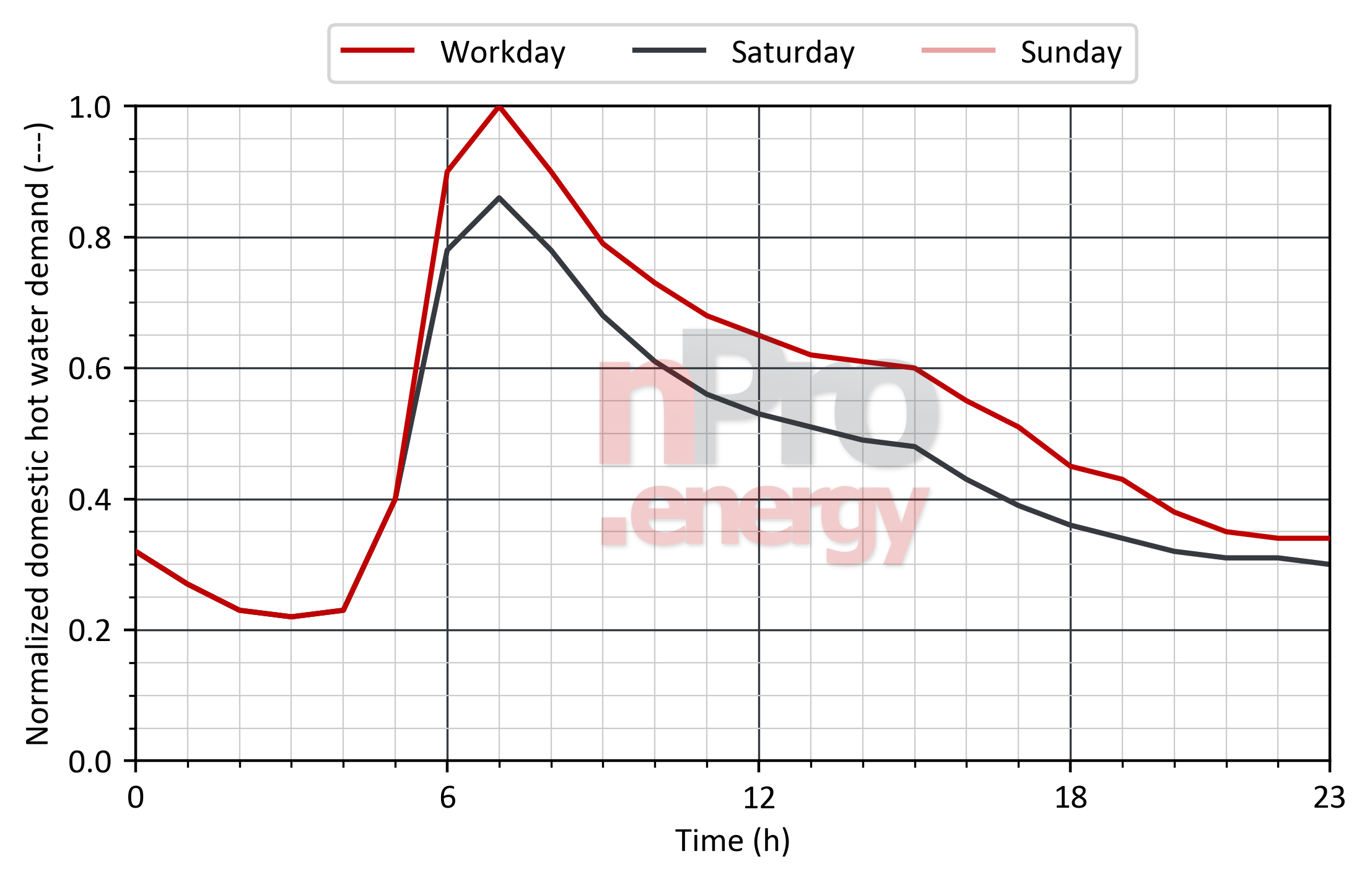 Load profile for domestic hot water in hospitals