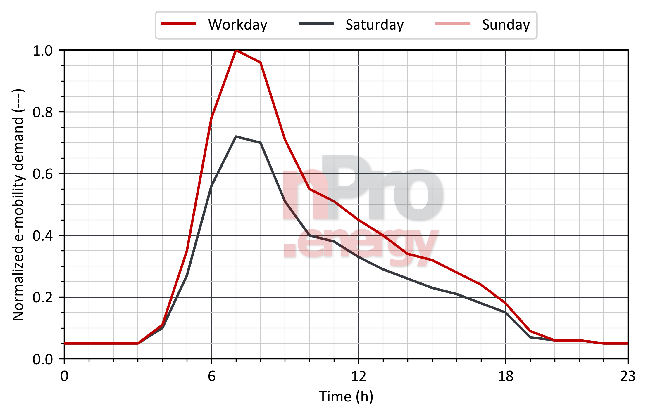 Load profile for e-mobility in hospitals