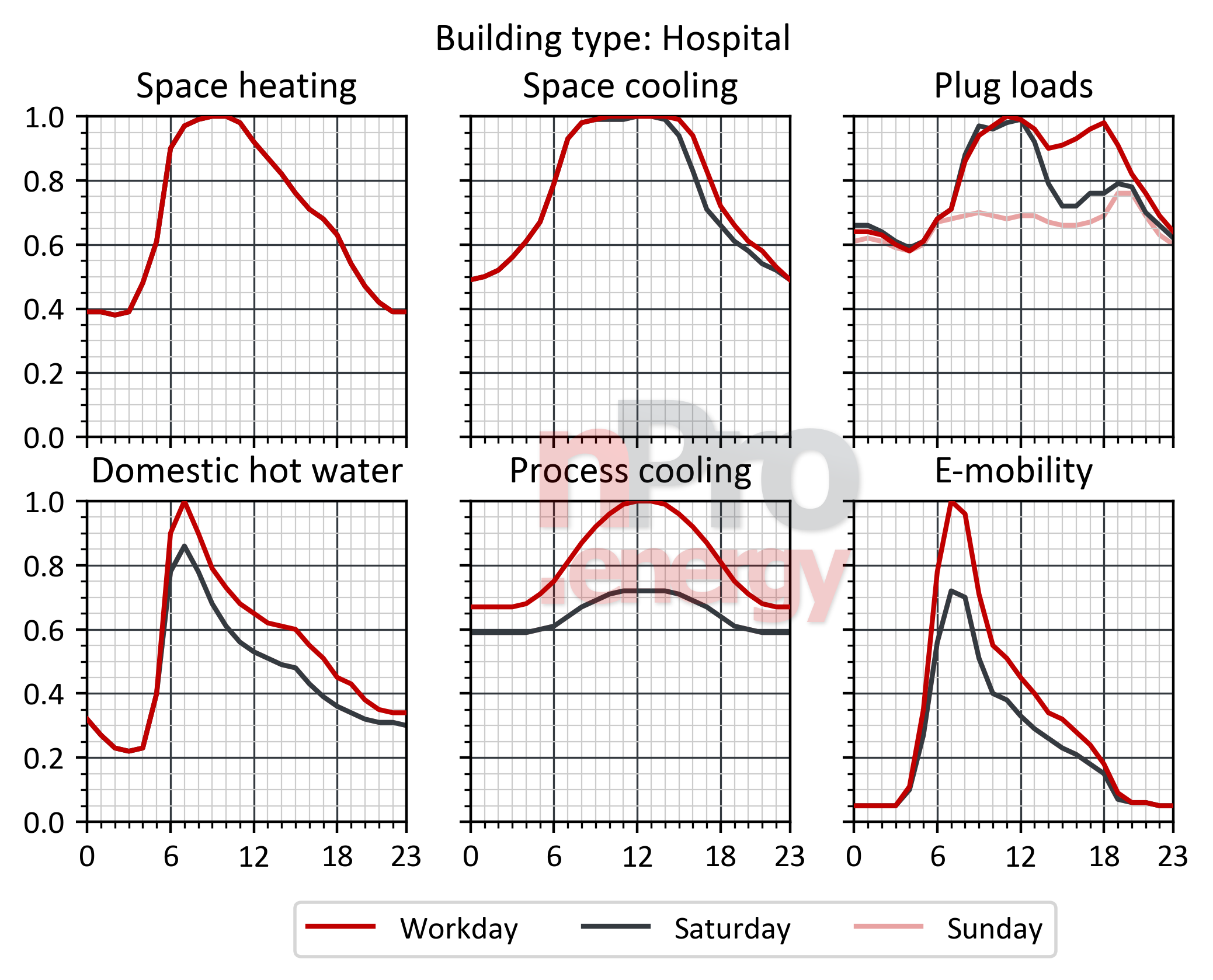 hospitals laod profiles