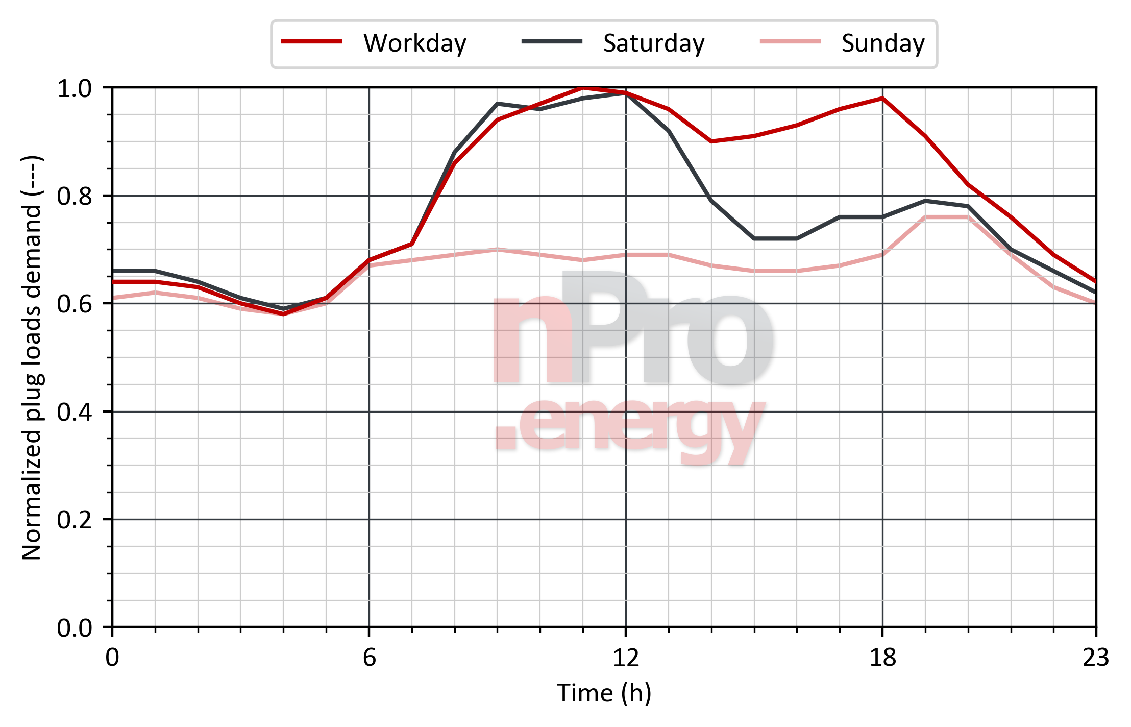 Load profile for plug loads in hospitals