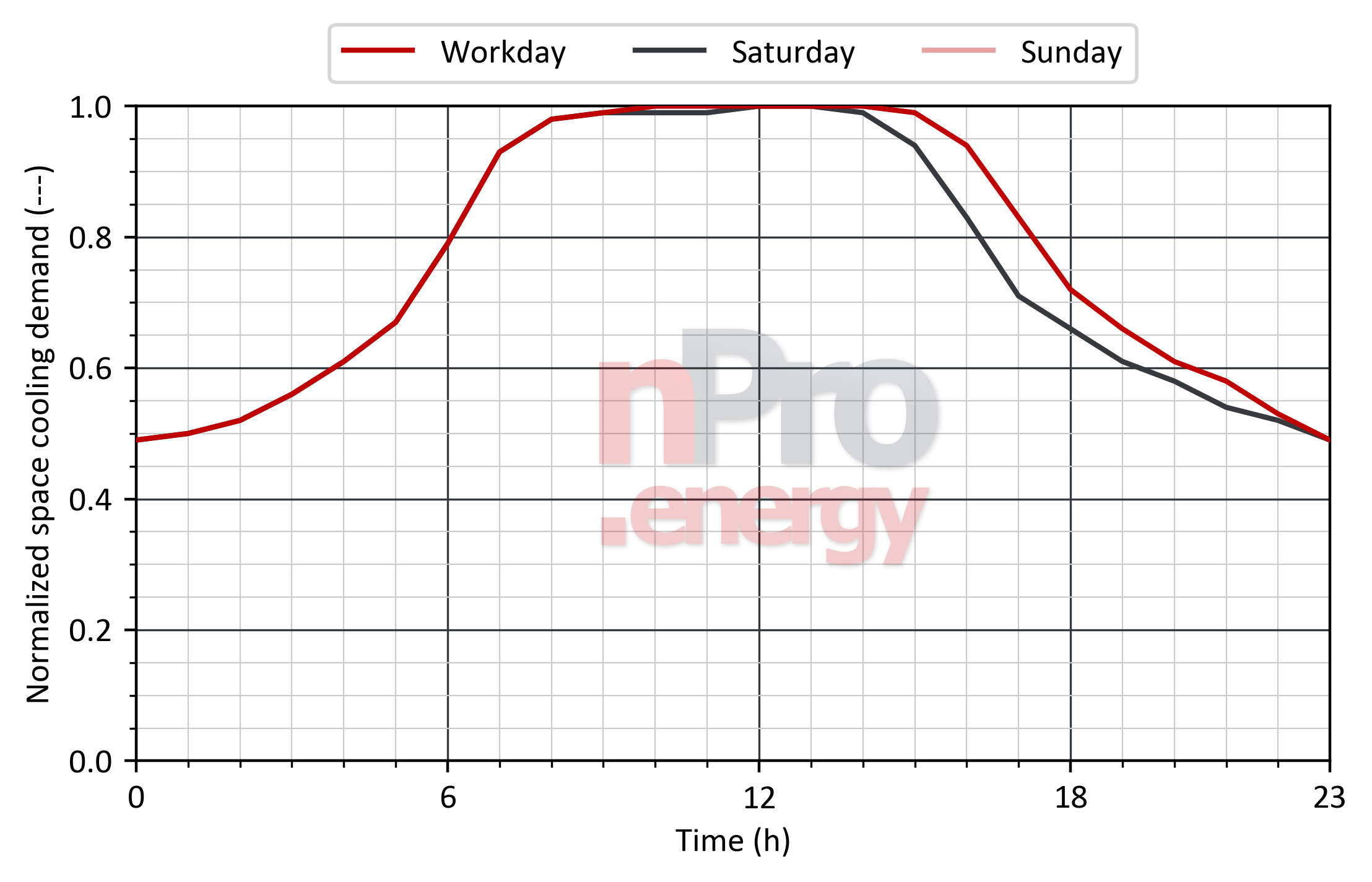 Load profile for space cooling in hospitals