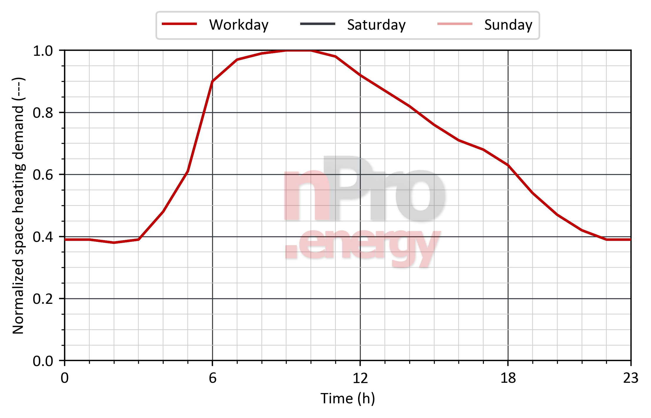 Load profile for space heating in hospitals