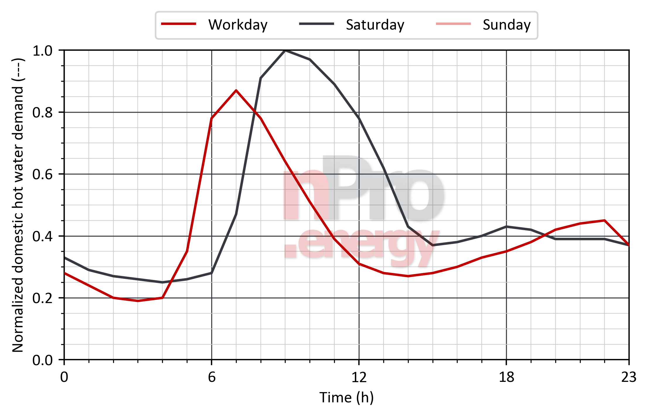 Load profile for domestic hot water in hotels