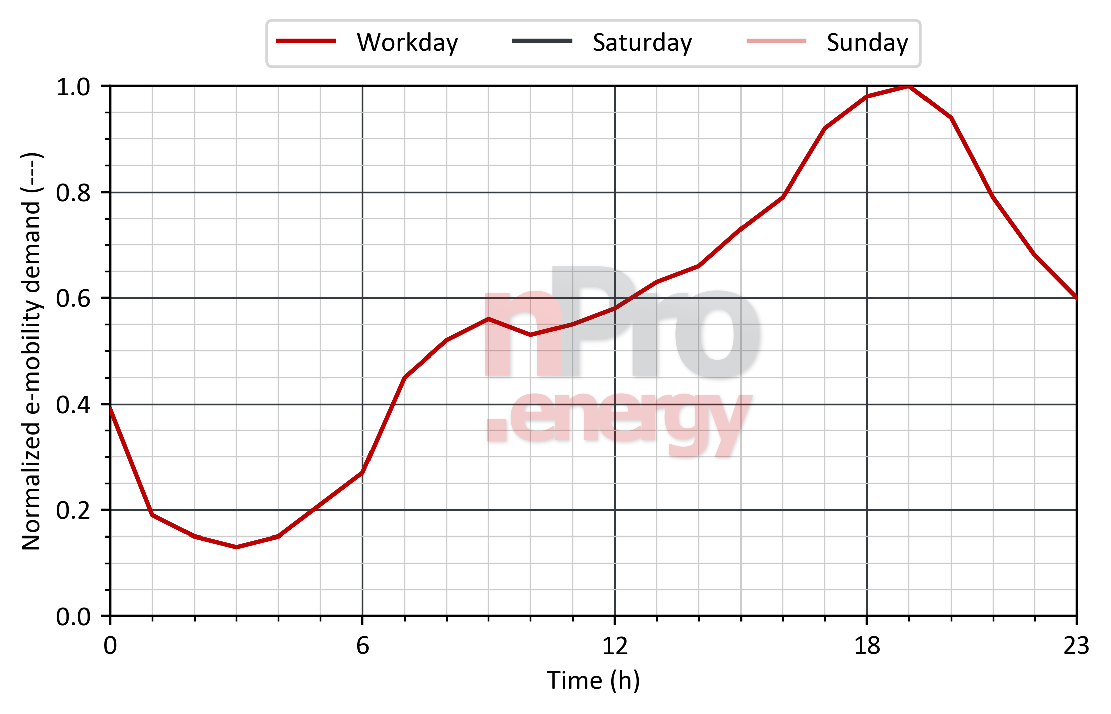 Load profile for e-mobility in hotels