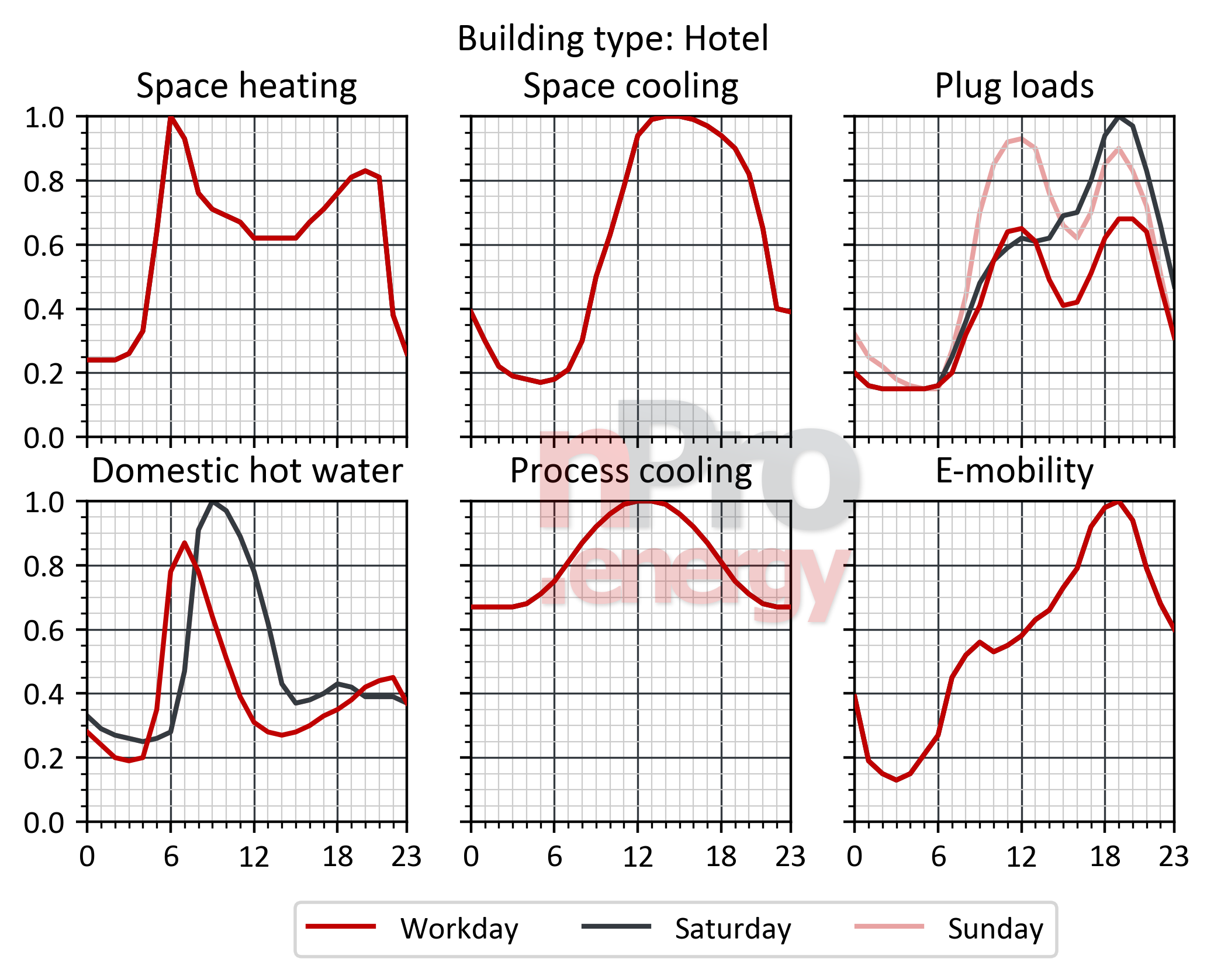 hotels laod profiles