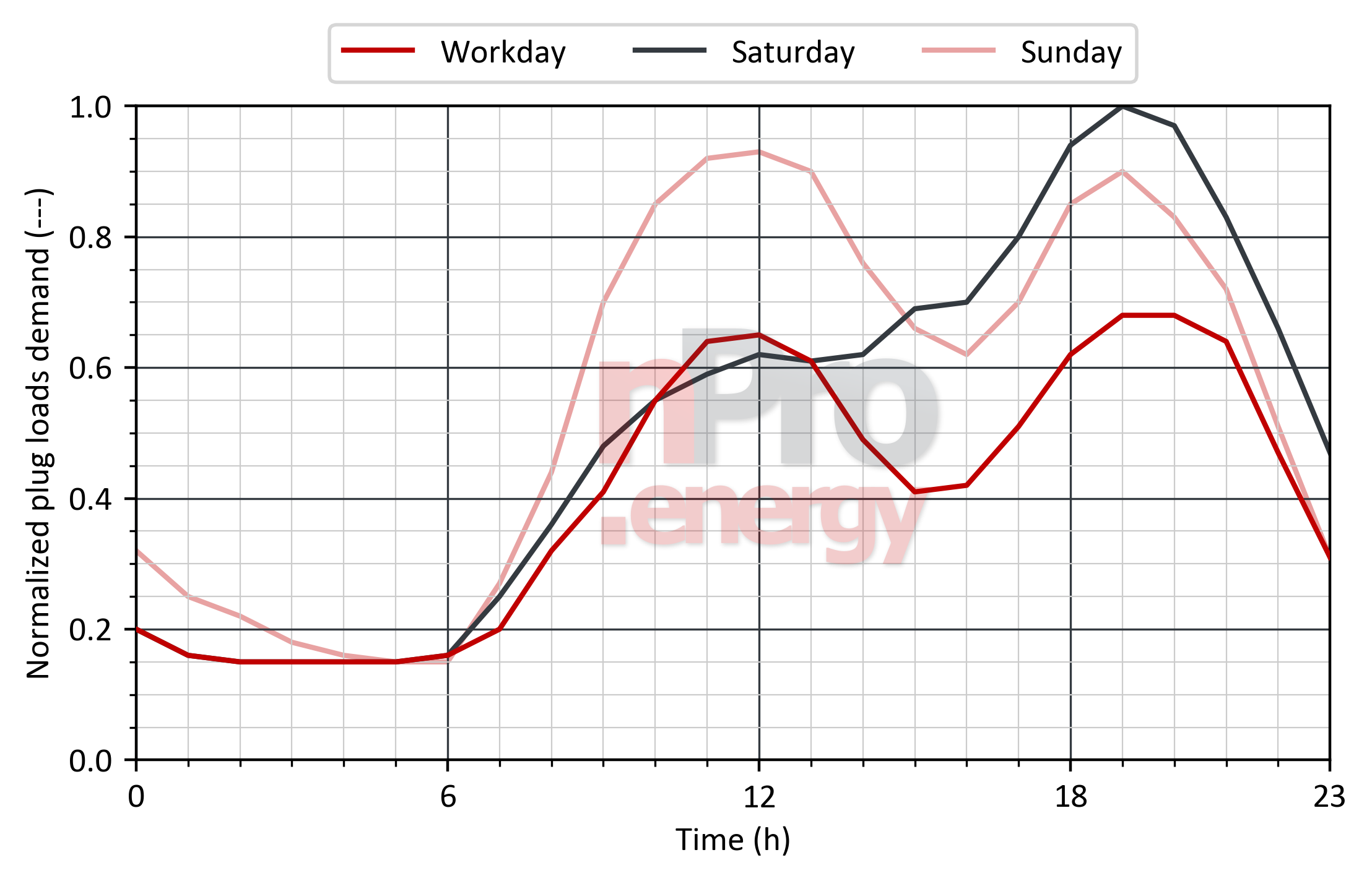 Load profile for plug loads in hotels