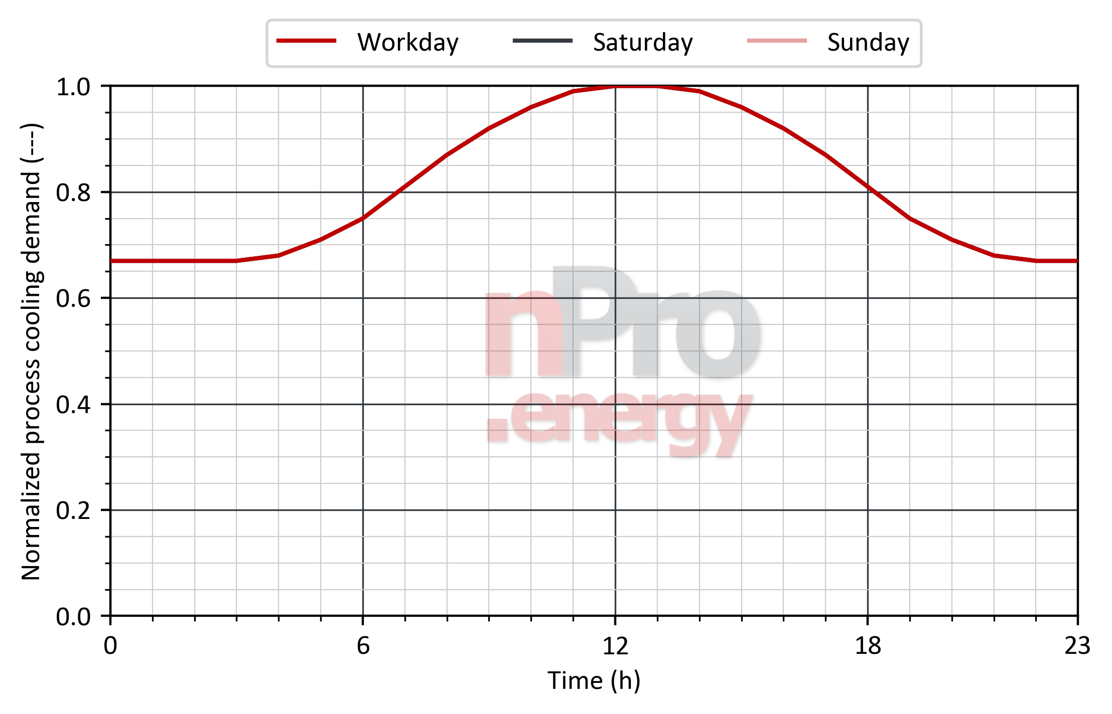 Load profile for process cooling in hotels