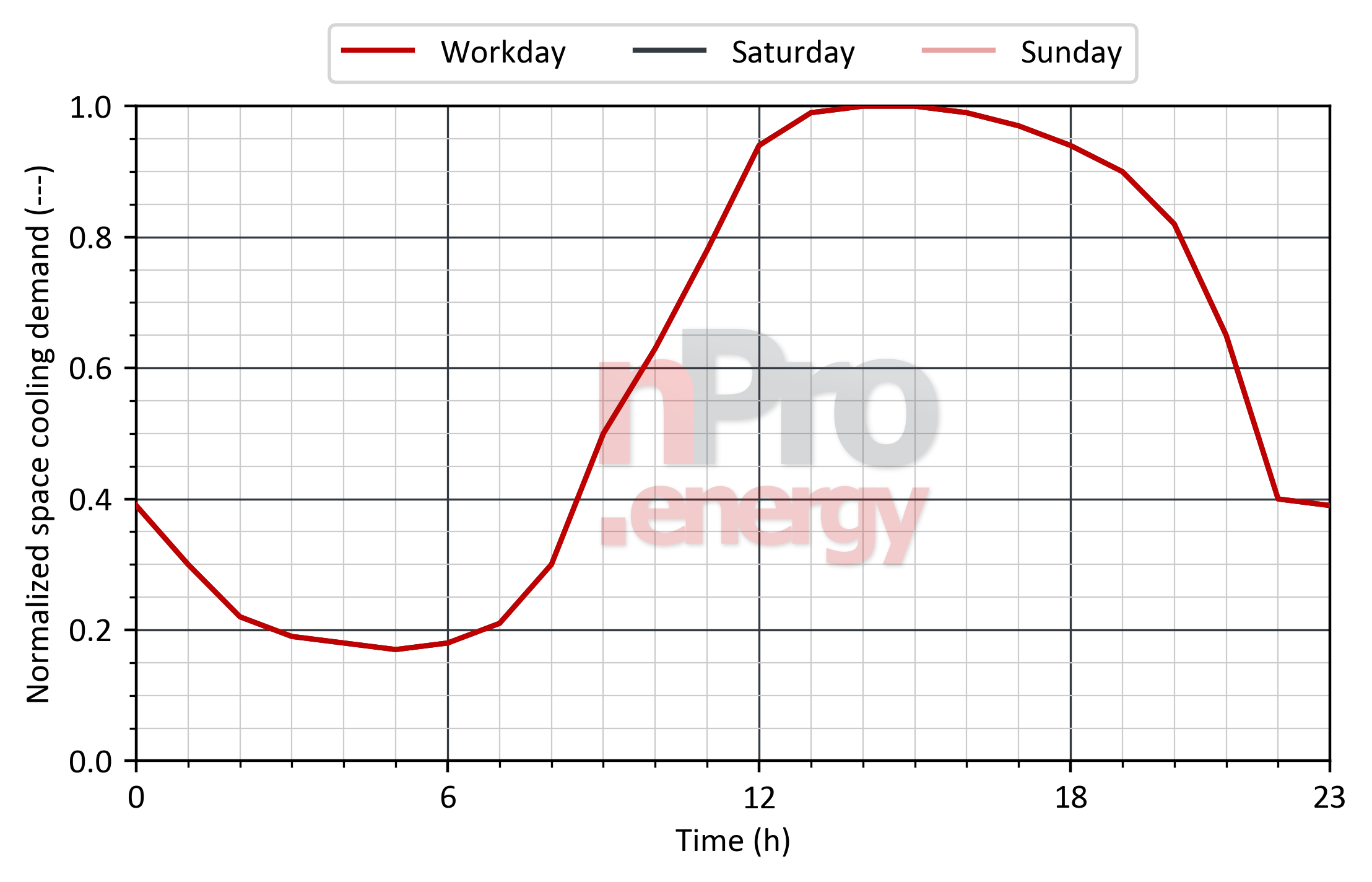 Load profile for space cooling in hotels