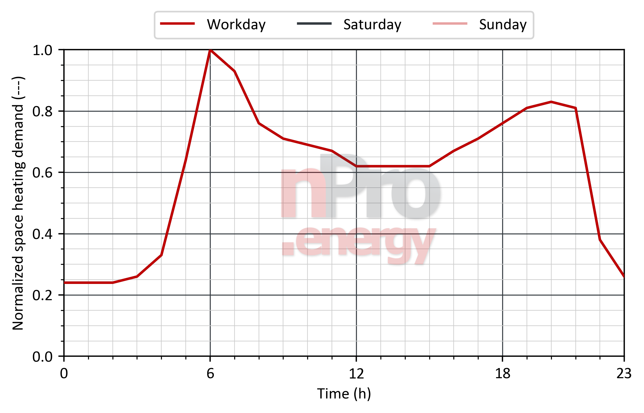 Load profile for space heating in hotels