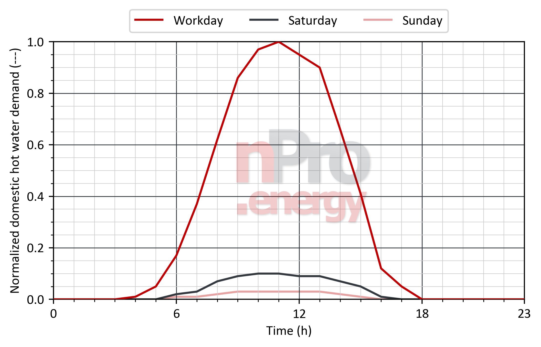 Load profile for domestic hot water in kindergartens