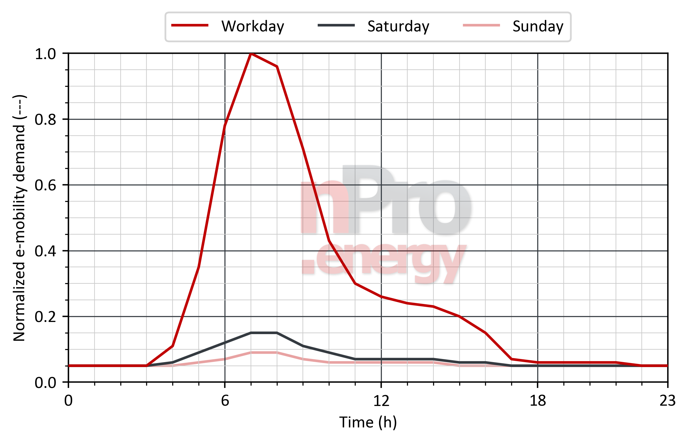 Load profile for e-mobility in kindergartens