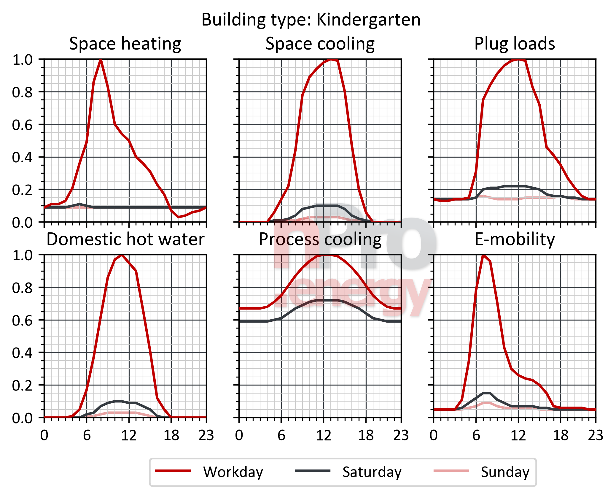 kindergartens laod profiles