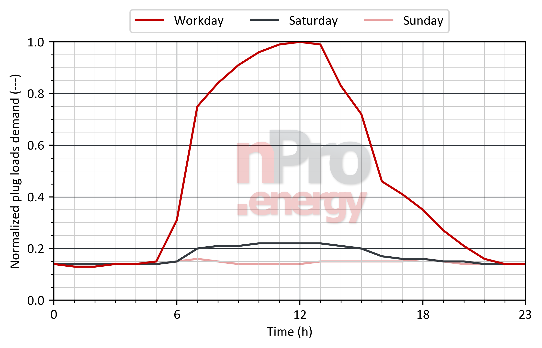 Load profile for plug loads in kindergartens