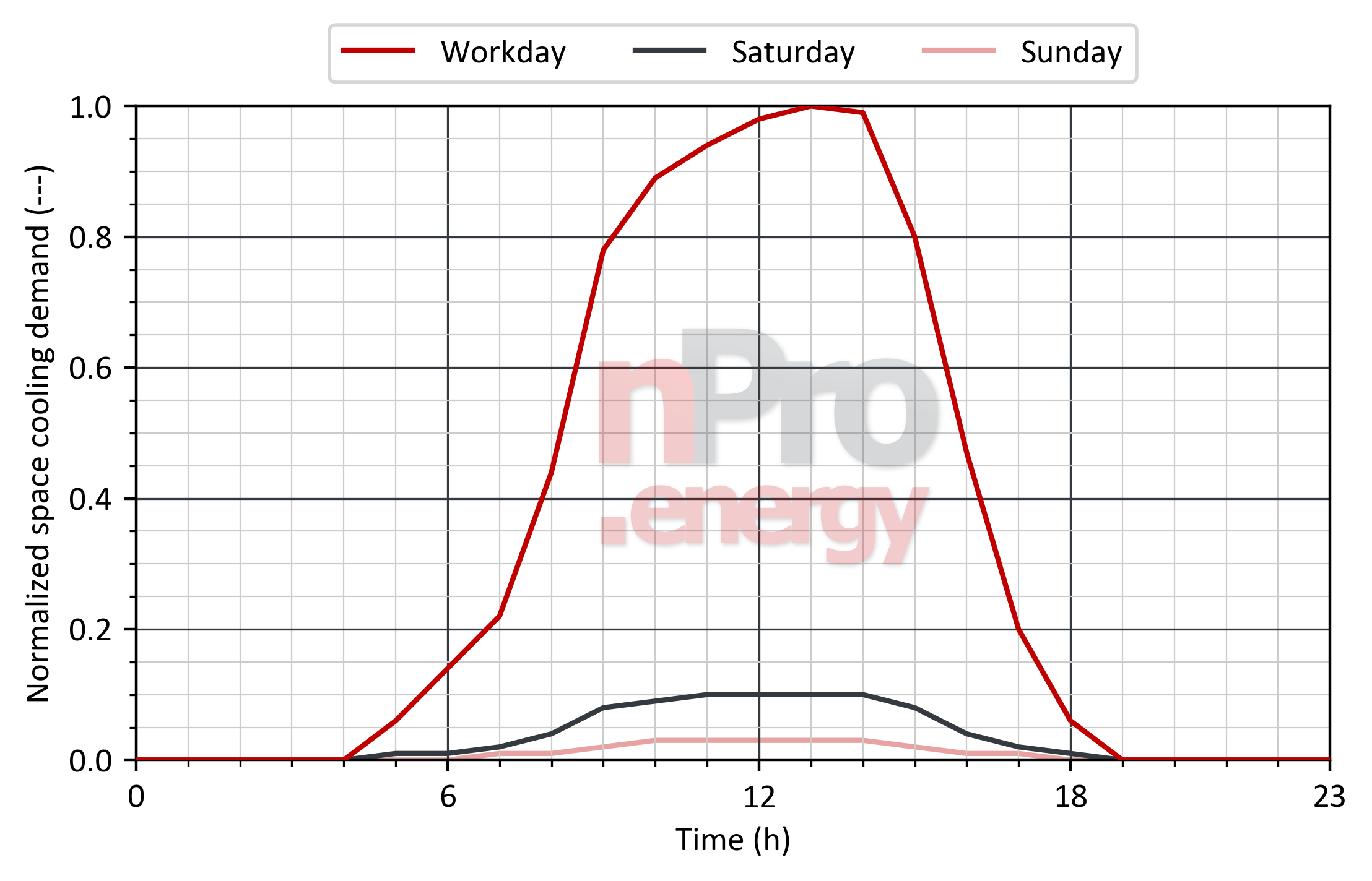 Load profile for space cooling in kindergartens