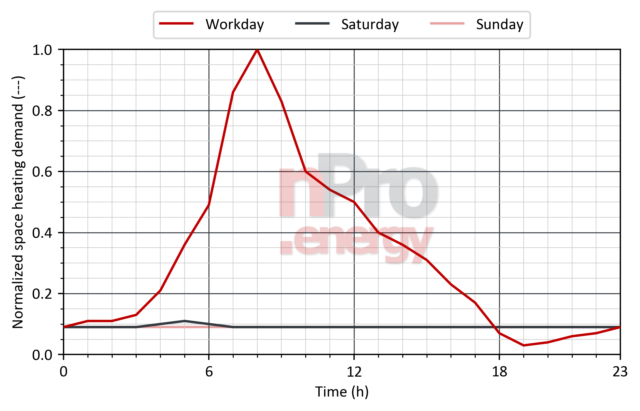 Load profile for space heating in kindergartens