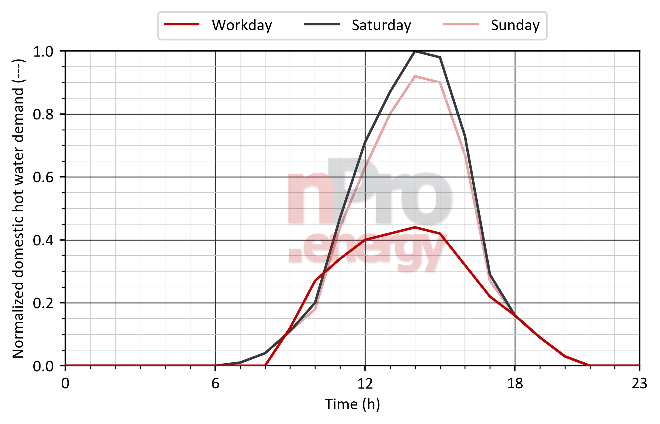 Load profile for domestic hot water in museums