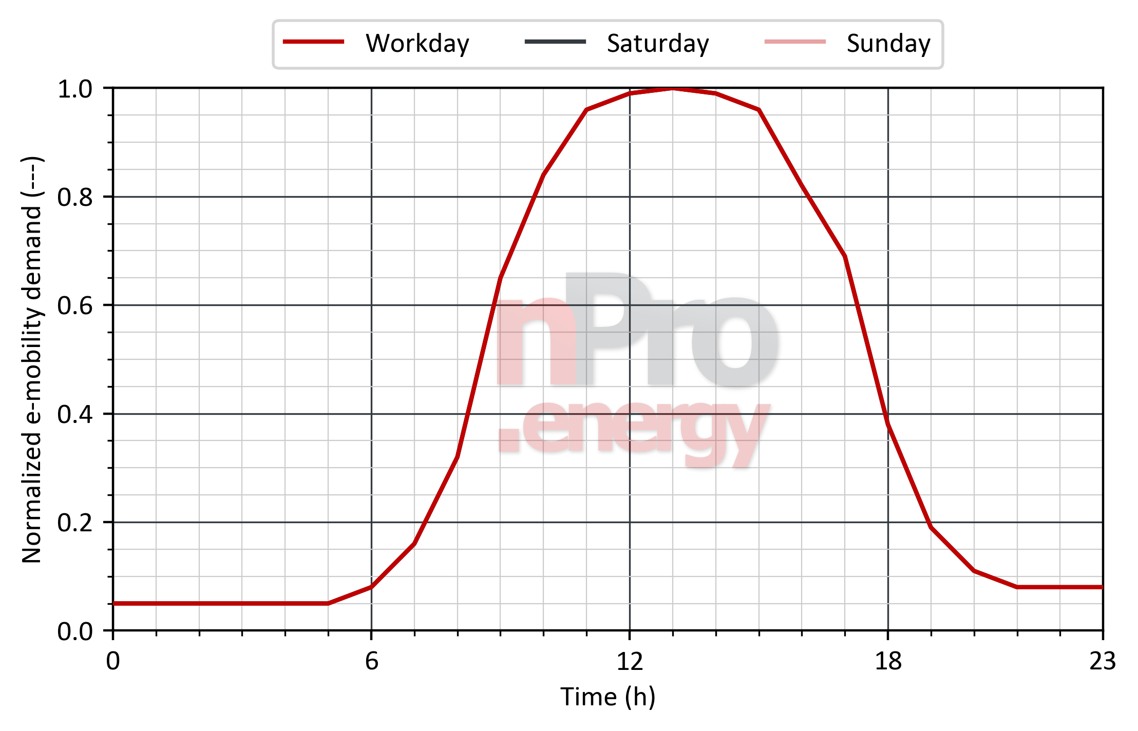 Load profile for e-mobility in museums