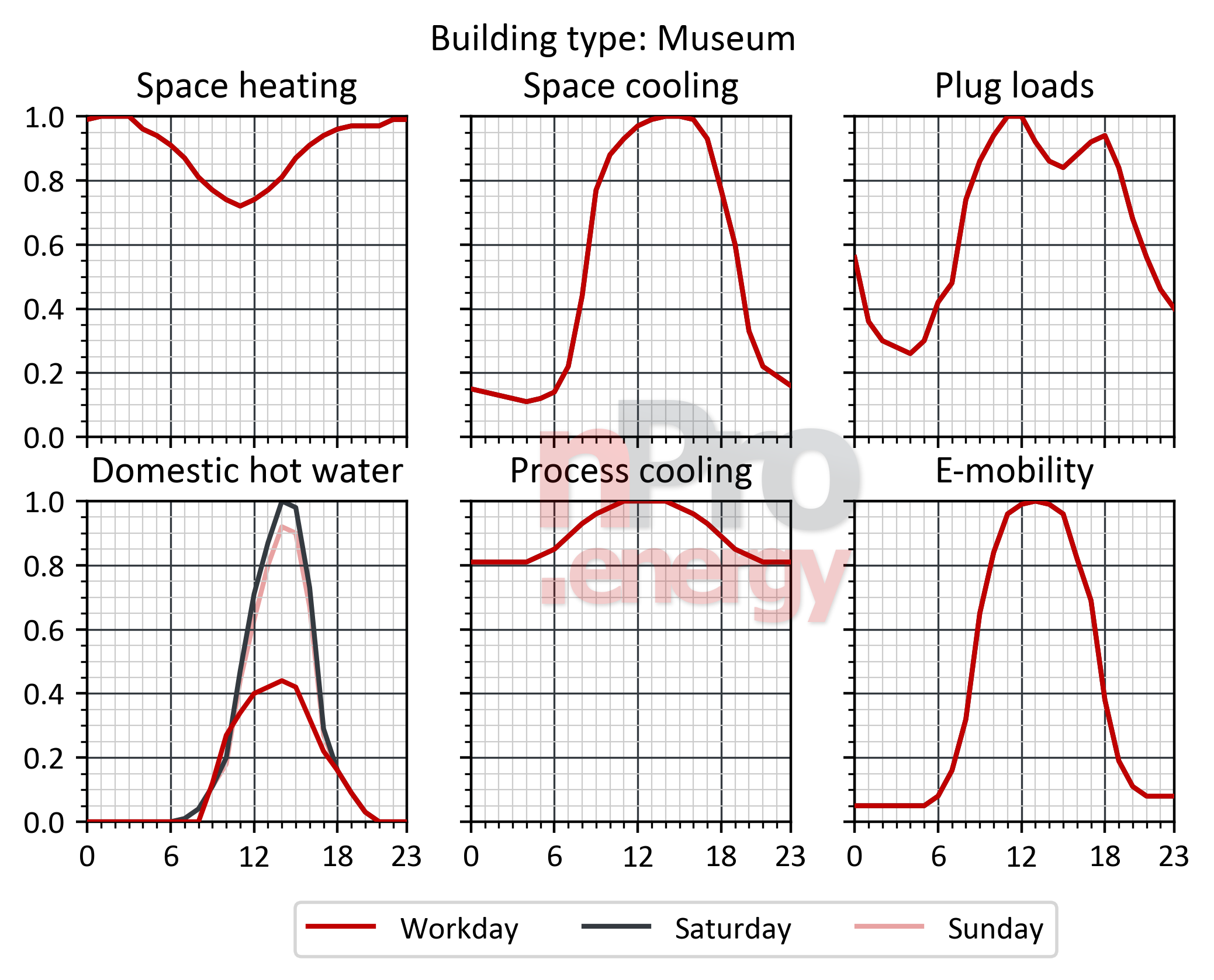 museums laod profiles