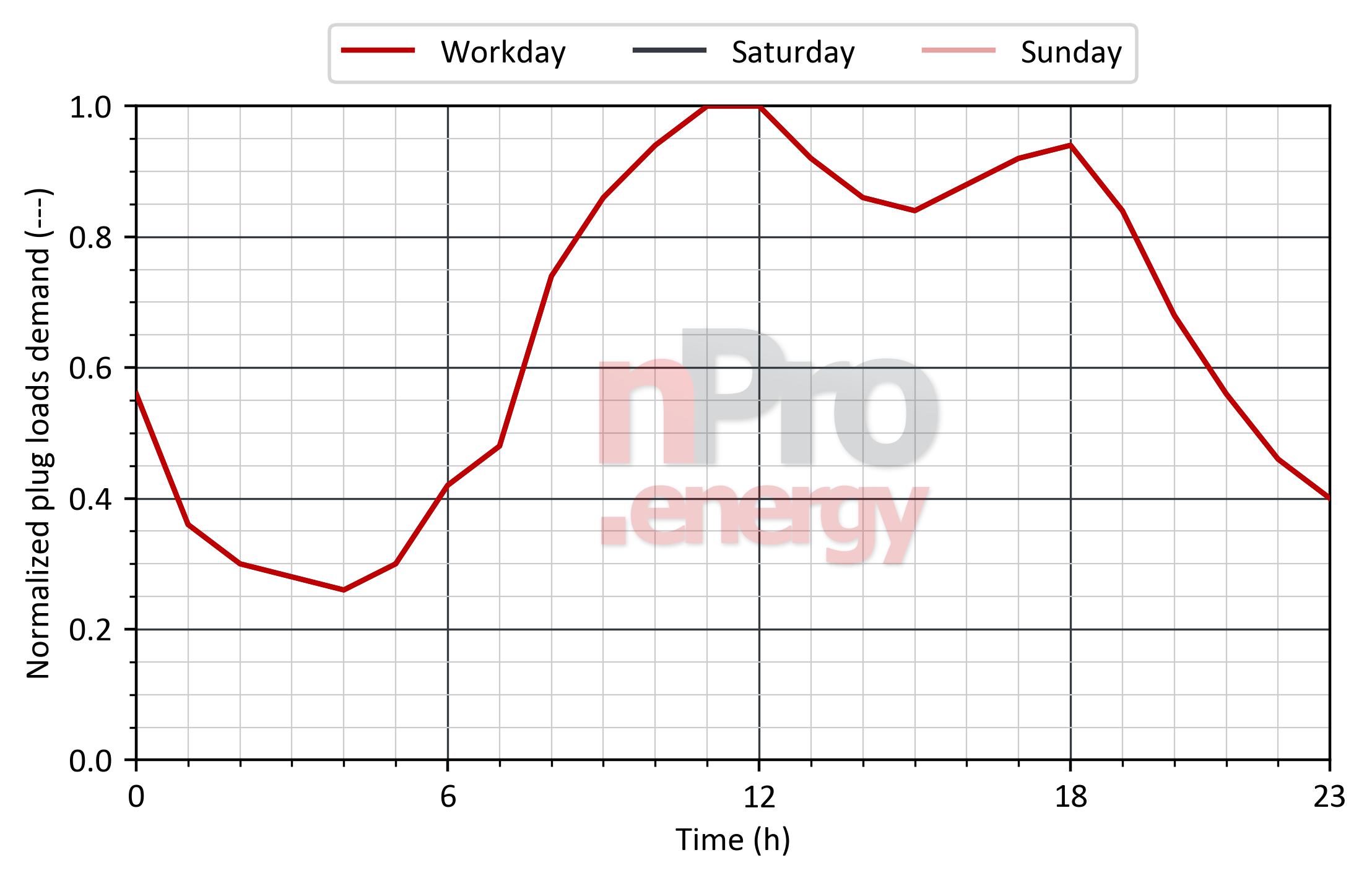 Load profile for plug loads in museums