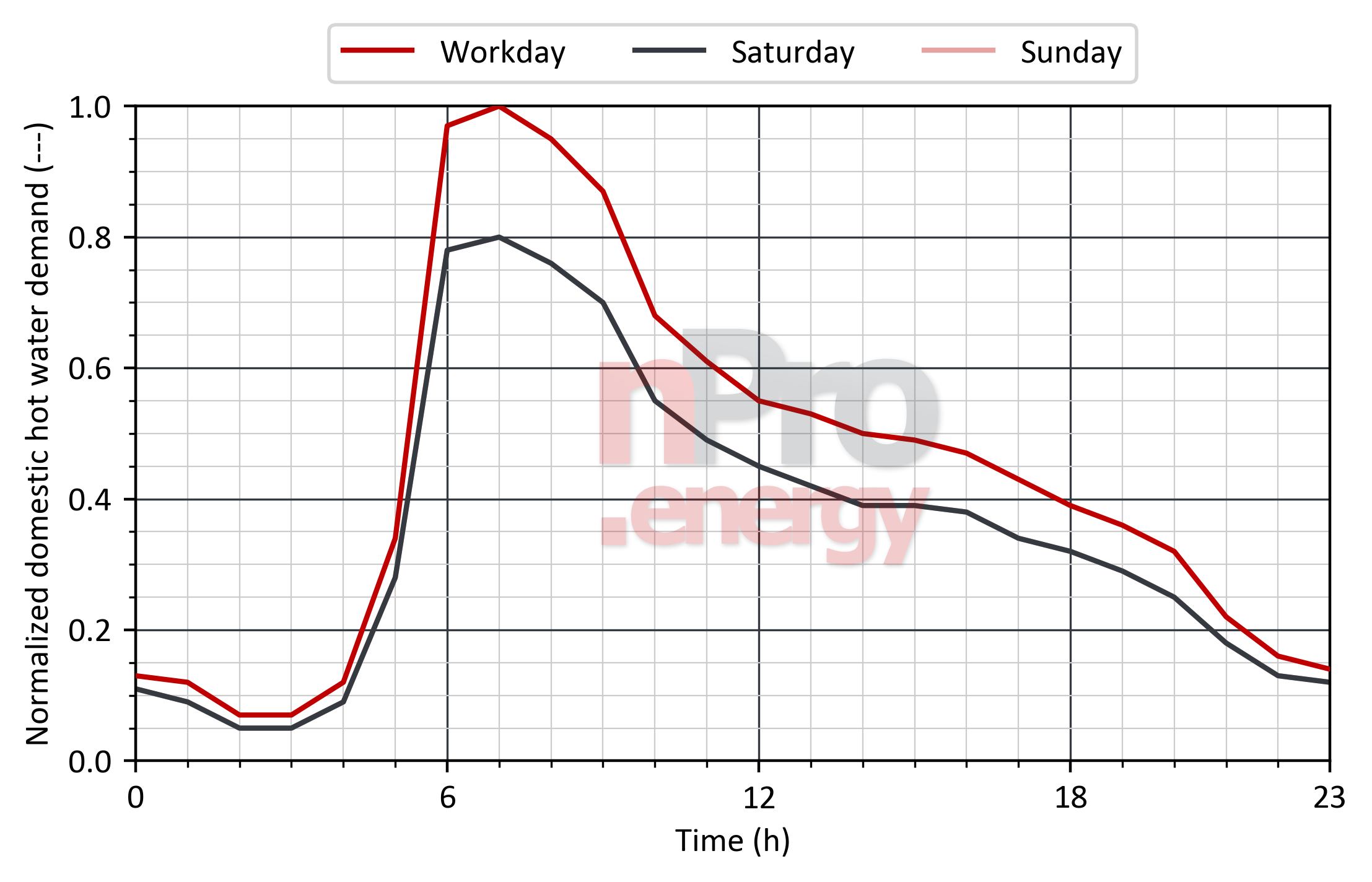 Load profile for domestic hot water in nursing homes