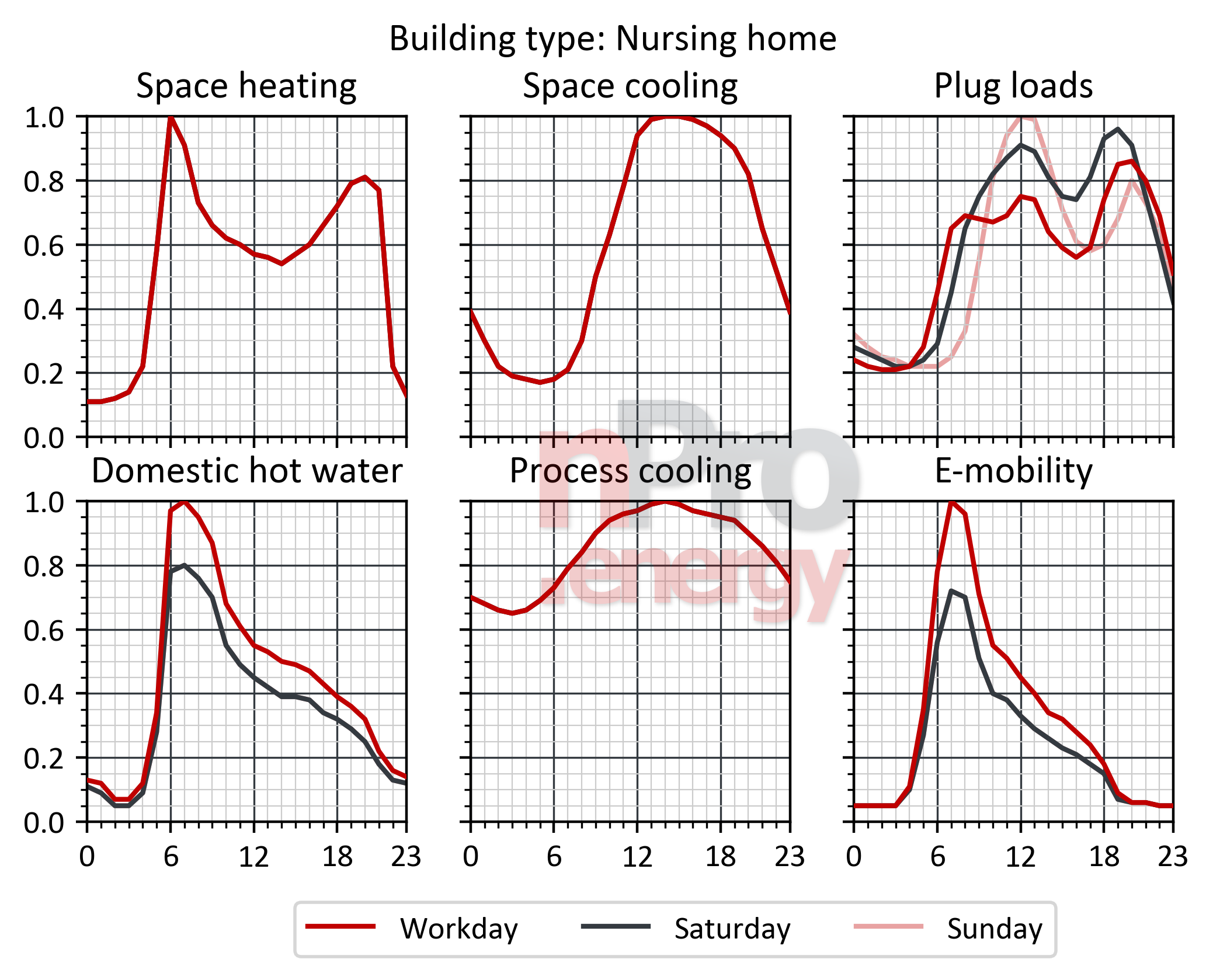 nursing homes laod profiles